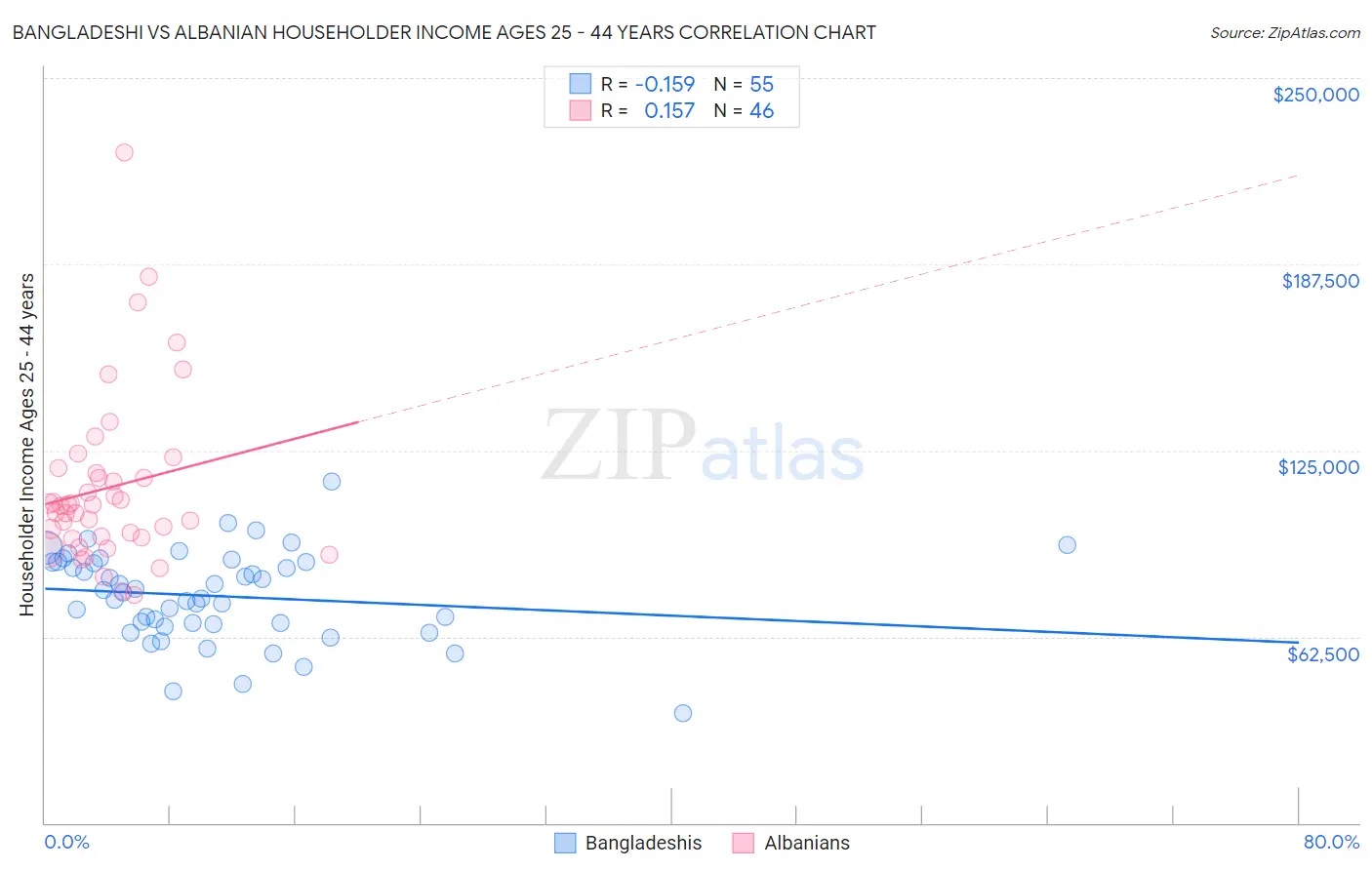 Bangladeshi vs Albanian Householder Income Ages 25 - 44 years