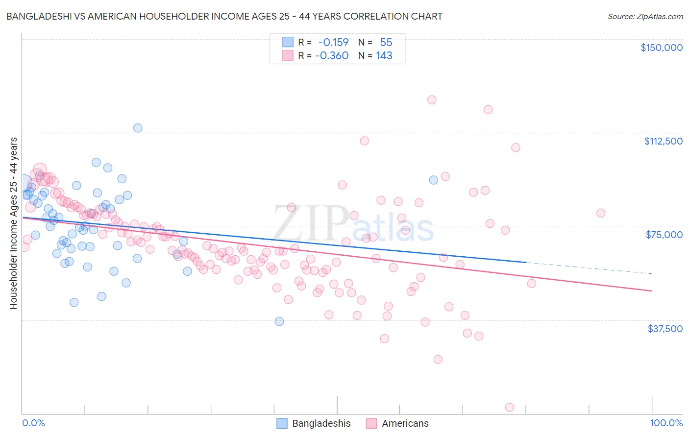 Bangladeshi vs American Householder Income Ages 25 - 44 years