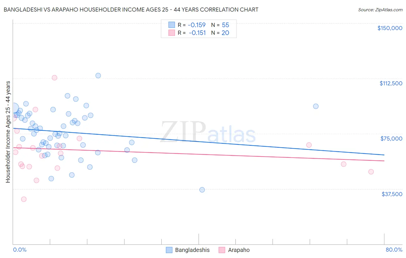 Bangladeshi vs Arapaho Householder Income Ages 25 - 44 years