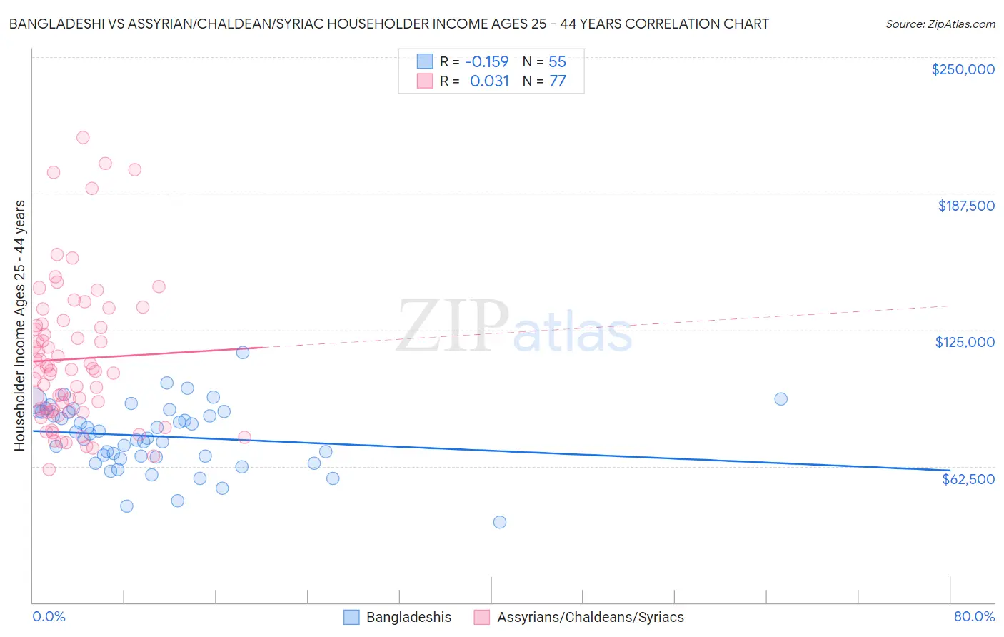Bangladeshi vs Assyrian/Chaldean/Syriac Householder Income Ages 25 - 44 years