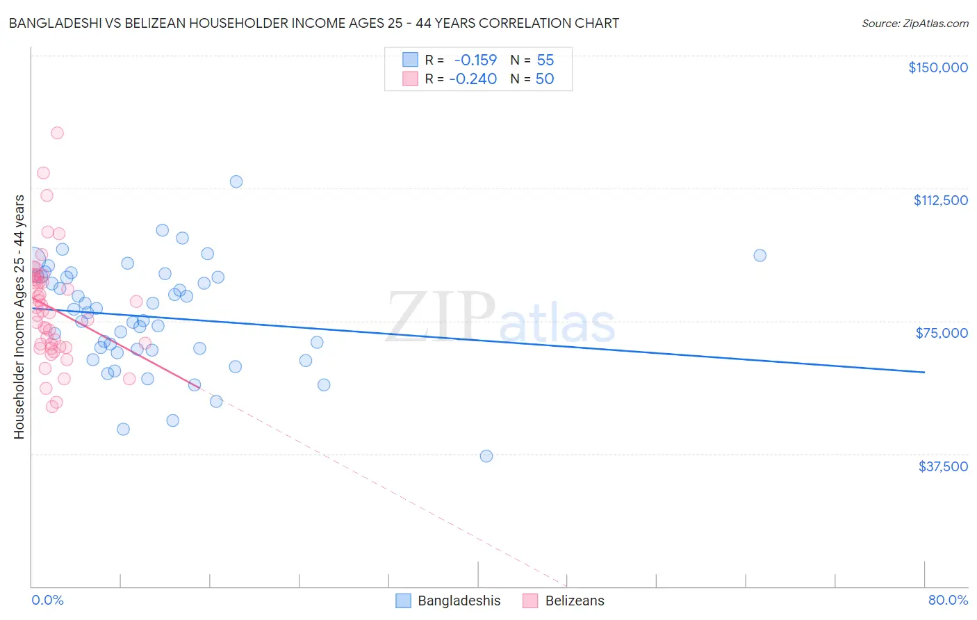 Bangladeshi vs Belizean Householder Income Ages 25 - 44 years