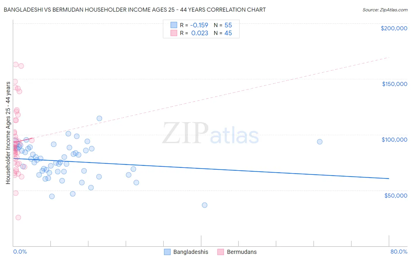 Bangladeshi vs Bermudan Householder Income Ages 25 - 44 years