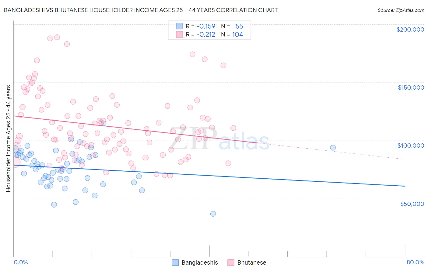 Bangladeshi vs Bhutanese Householder Income Ages 25 - 44 years