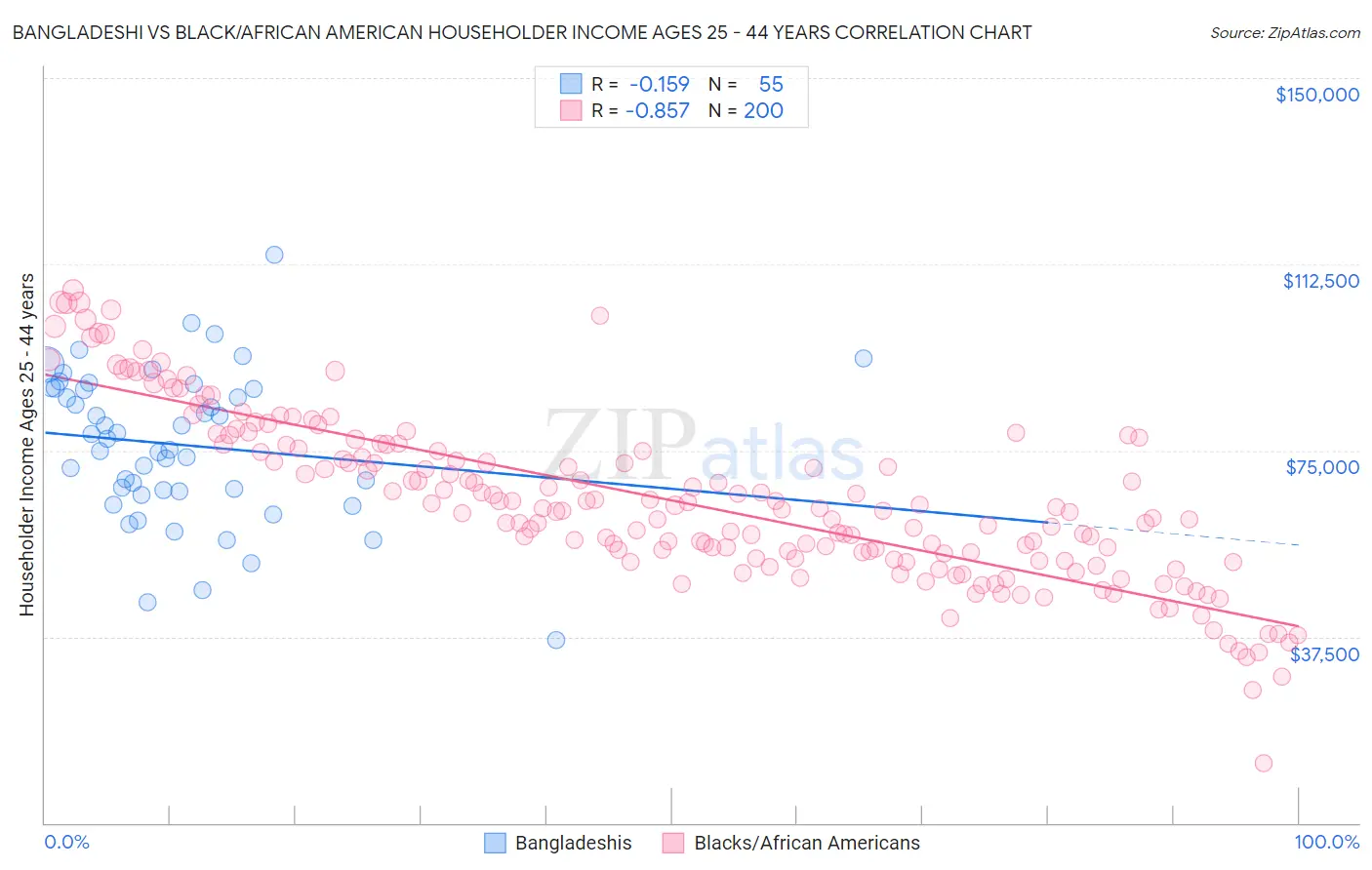 Bangladeshi vs Black/African American Householder Income Ages 25 - 44 years