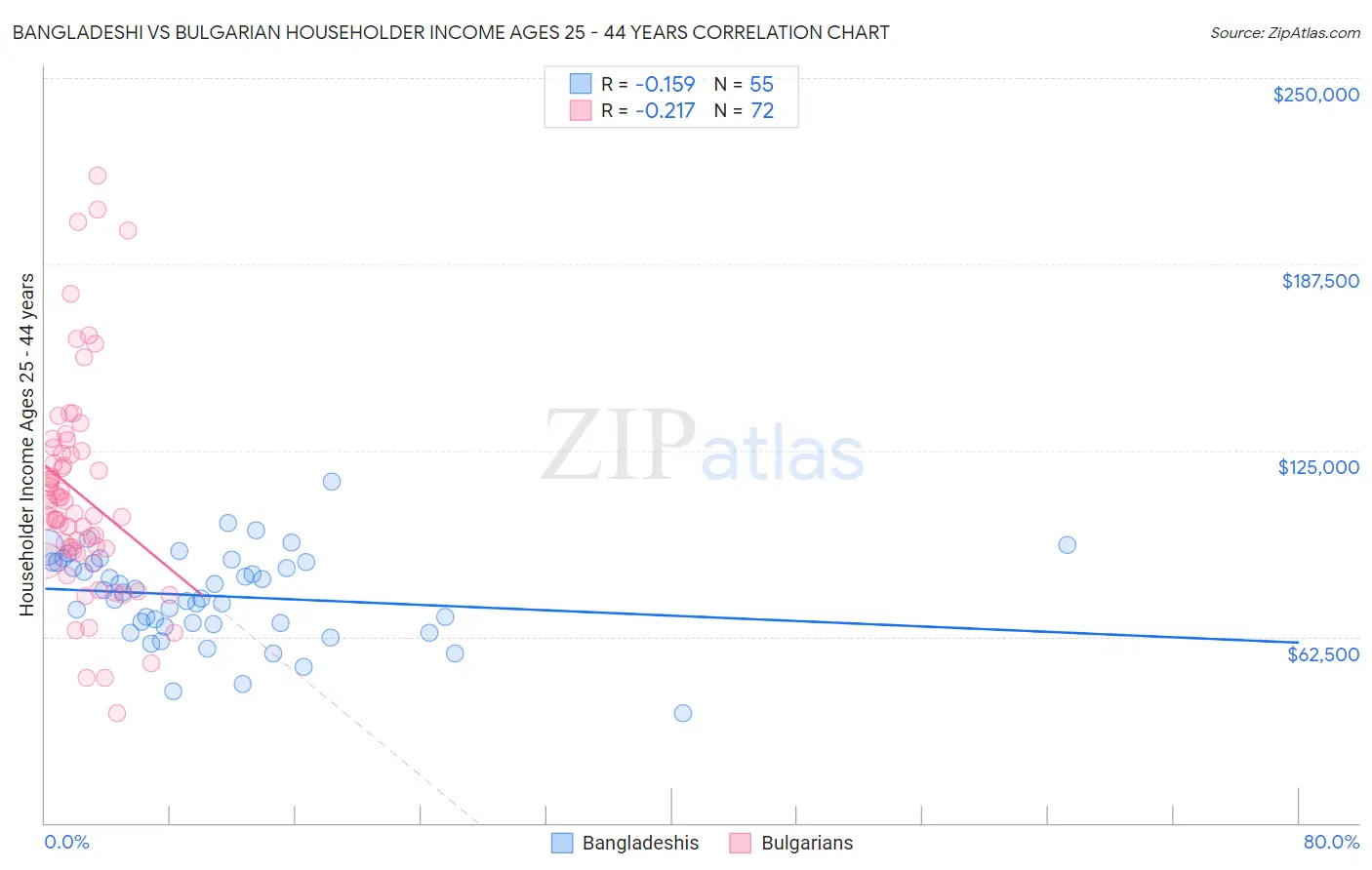 Bangladeshi vs Bulgarian Householder Income Ages 25 - 44 years