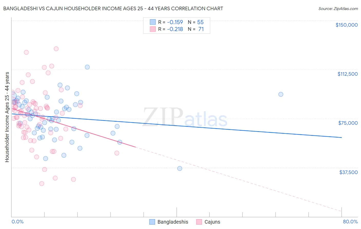 Bangladeshi vs Cajun Householder Income Ages 25 - 44 years