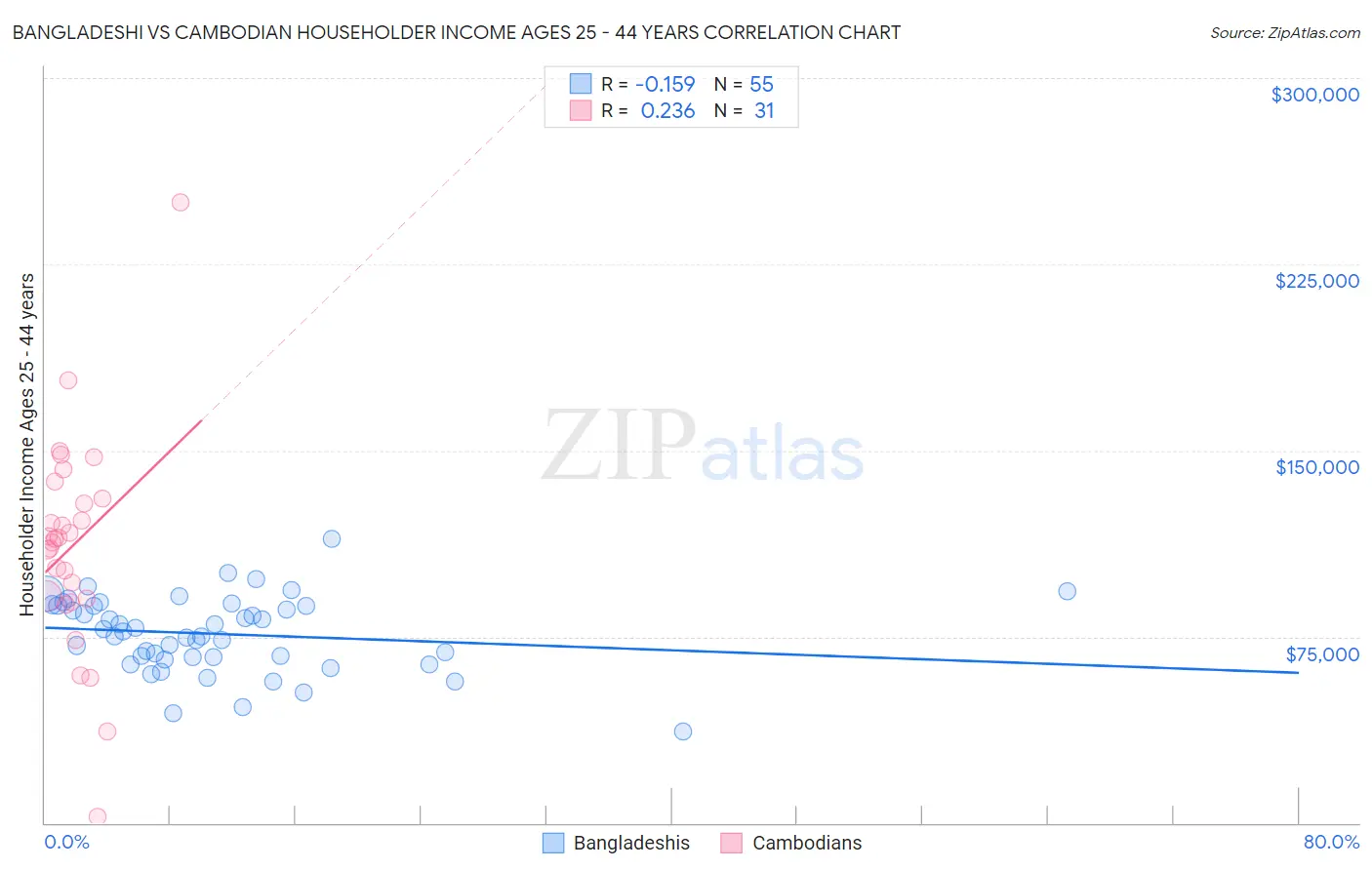 Bangladeshi vs Cambodian Householder Income Ages 25 - 44 years