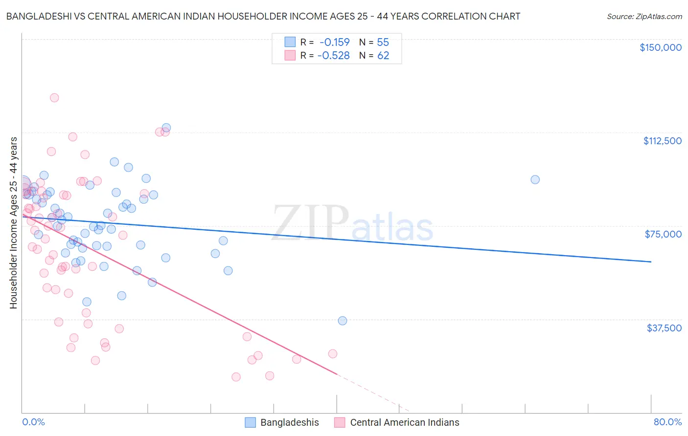 Bangladeshi vs Central American Indian Householder Income Ages 25 - 44 years