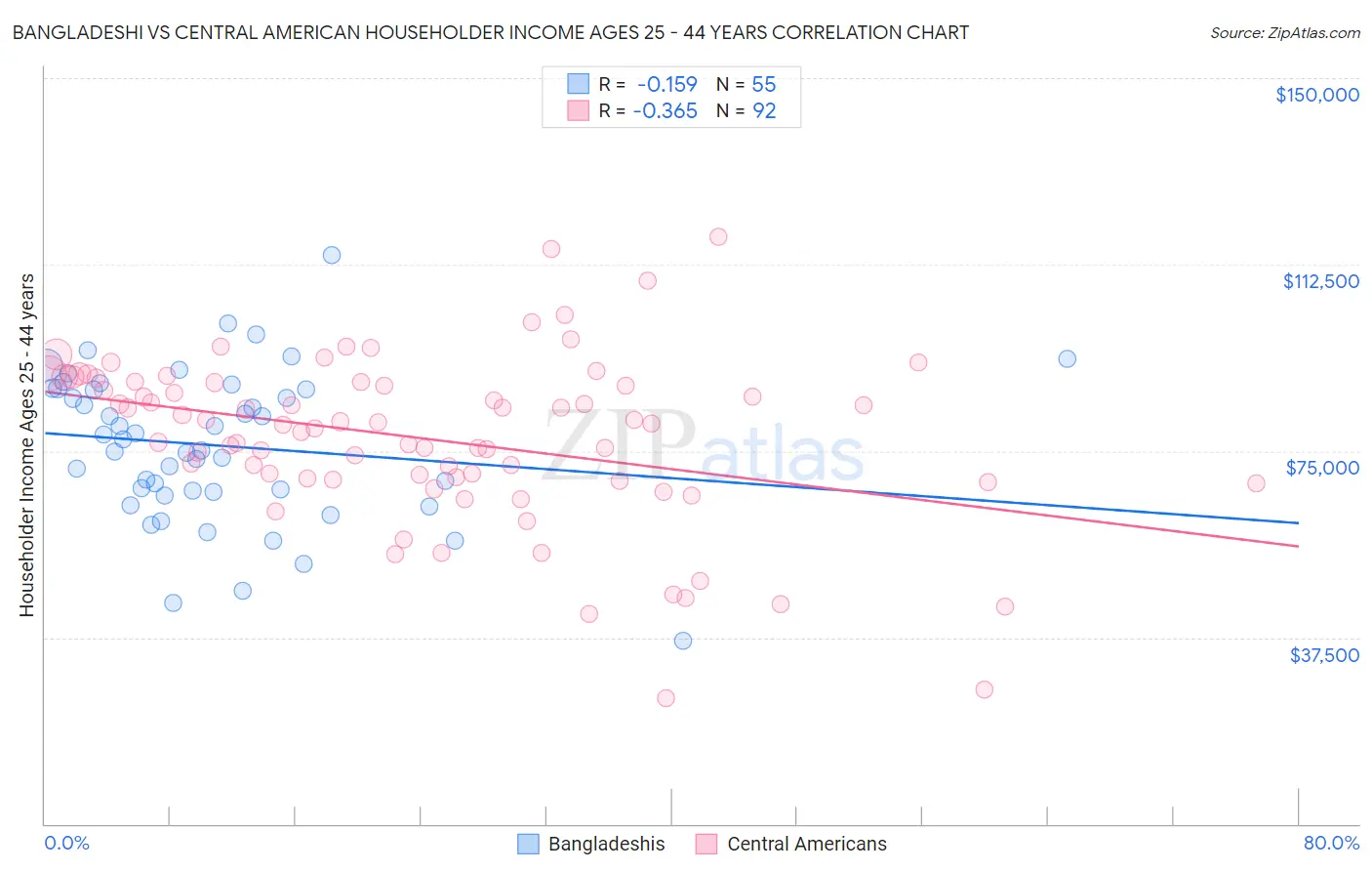 Bangladeshi vs Central American Householder Income Ages 25 - 44 years