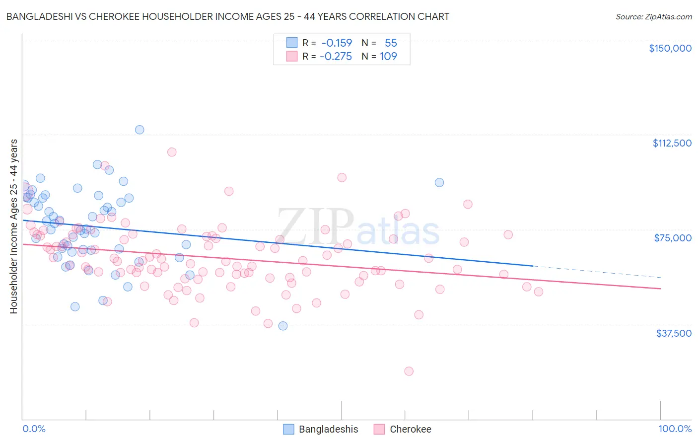 Bangladeshi vs Cherokee Householder Income Ages 25 - 44 years