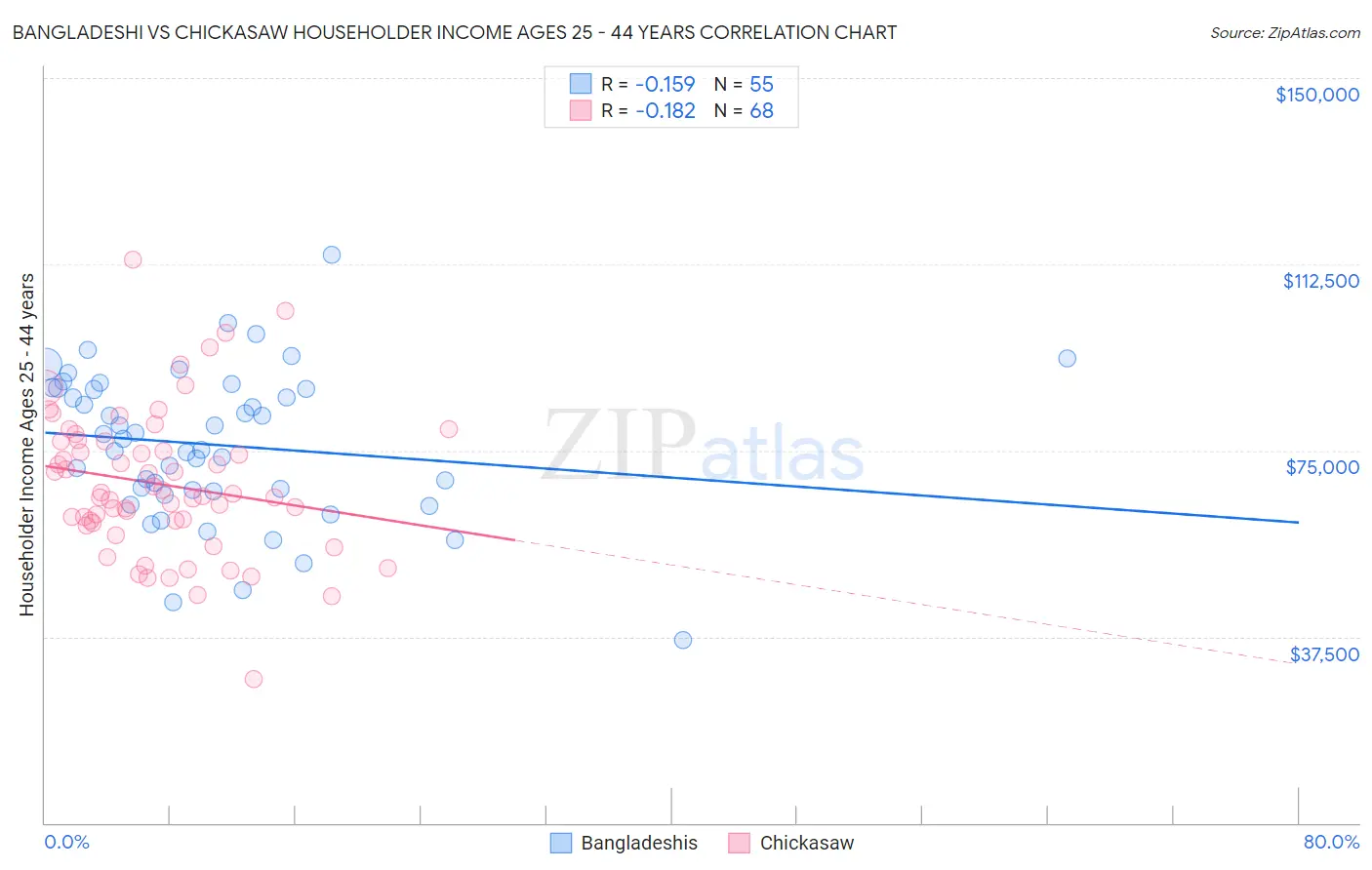 Bangladeshi vs Chickasaw Householder Income Ages 25 - 44 years