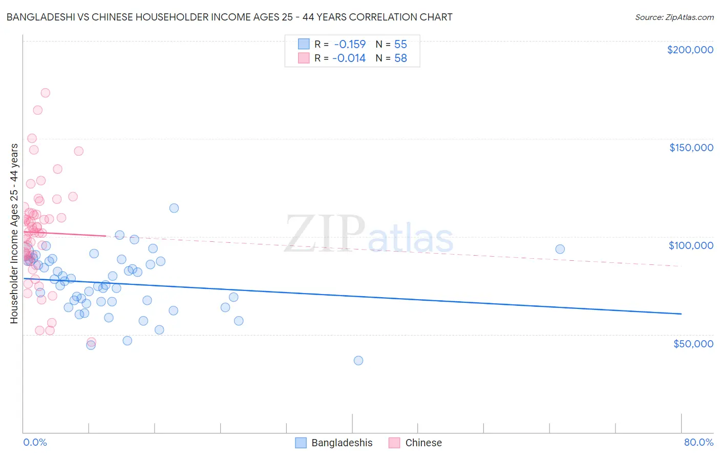Bangladeshi vs Chinese Householder Income Ages 25 - 44 years