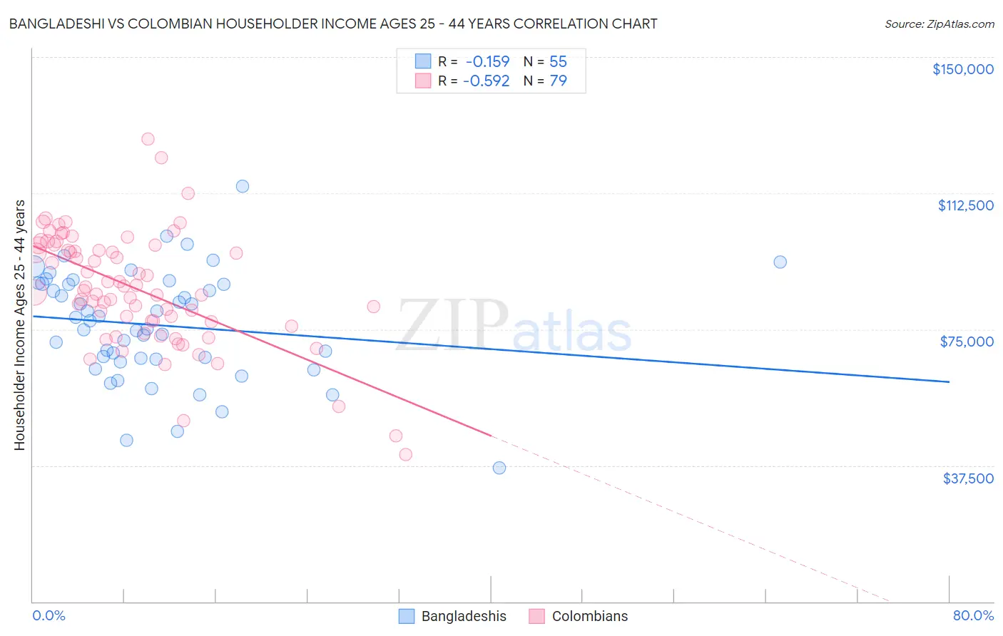 Bangladeshi vs Colombian Householder Income Ages 25 - 44 years