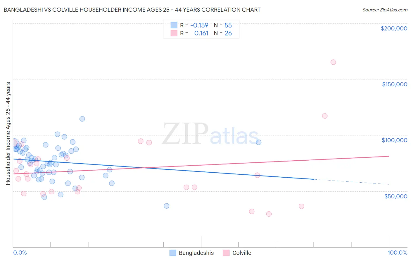 Bangladeshi vs Colville Householder Income Ages 25 - 44 years