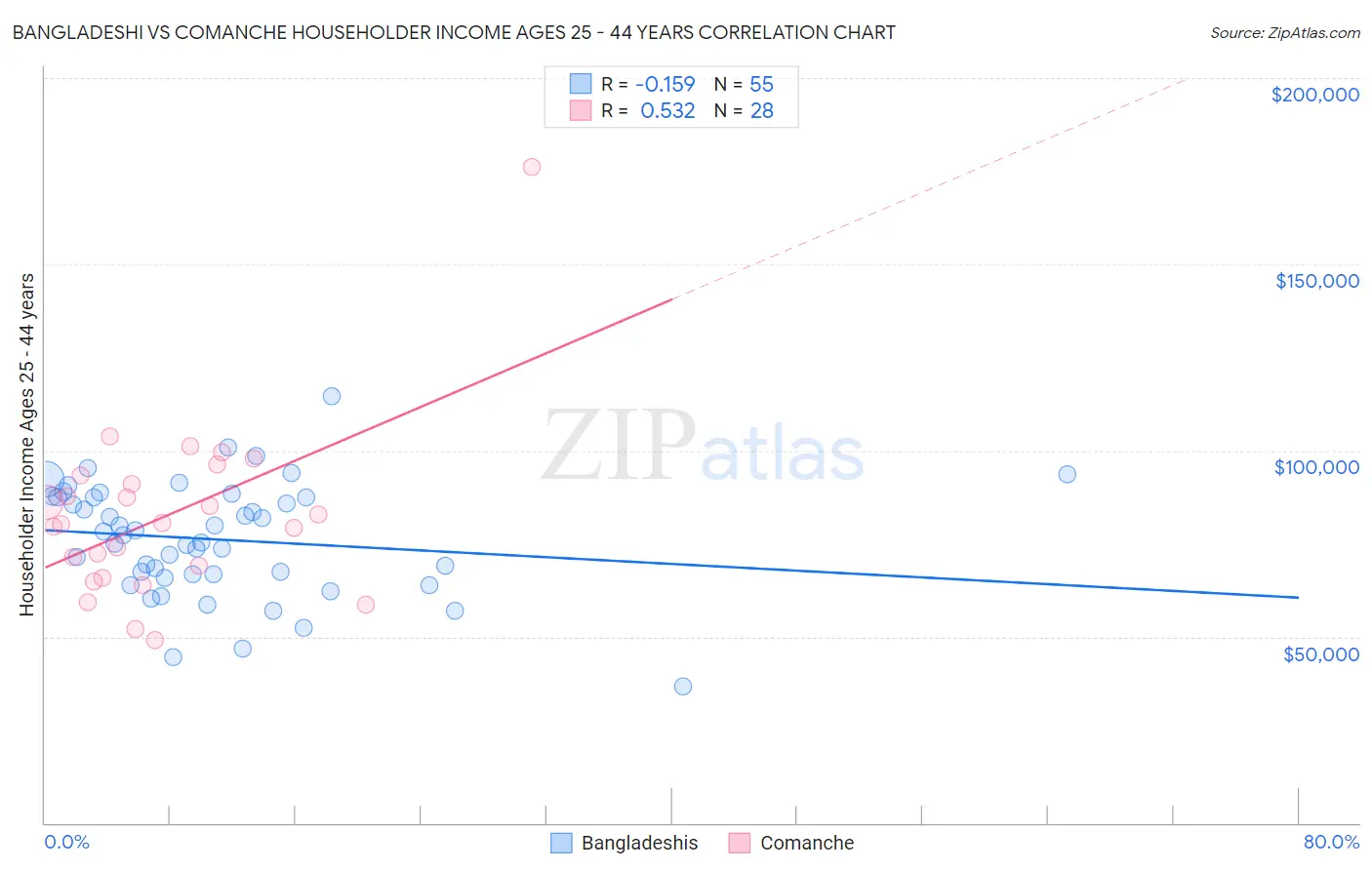 Bangladeshi vs Comanche Householder Income Ages 25 - 44 years