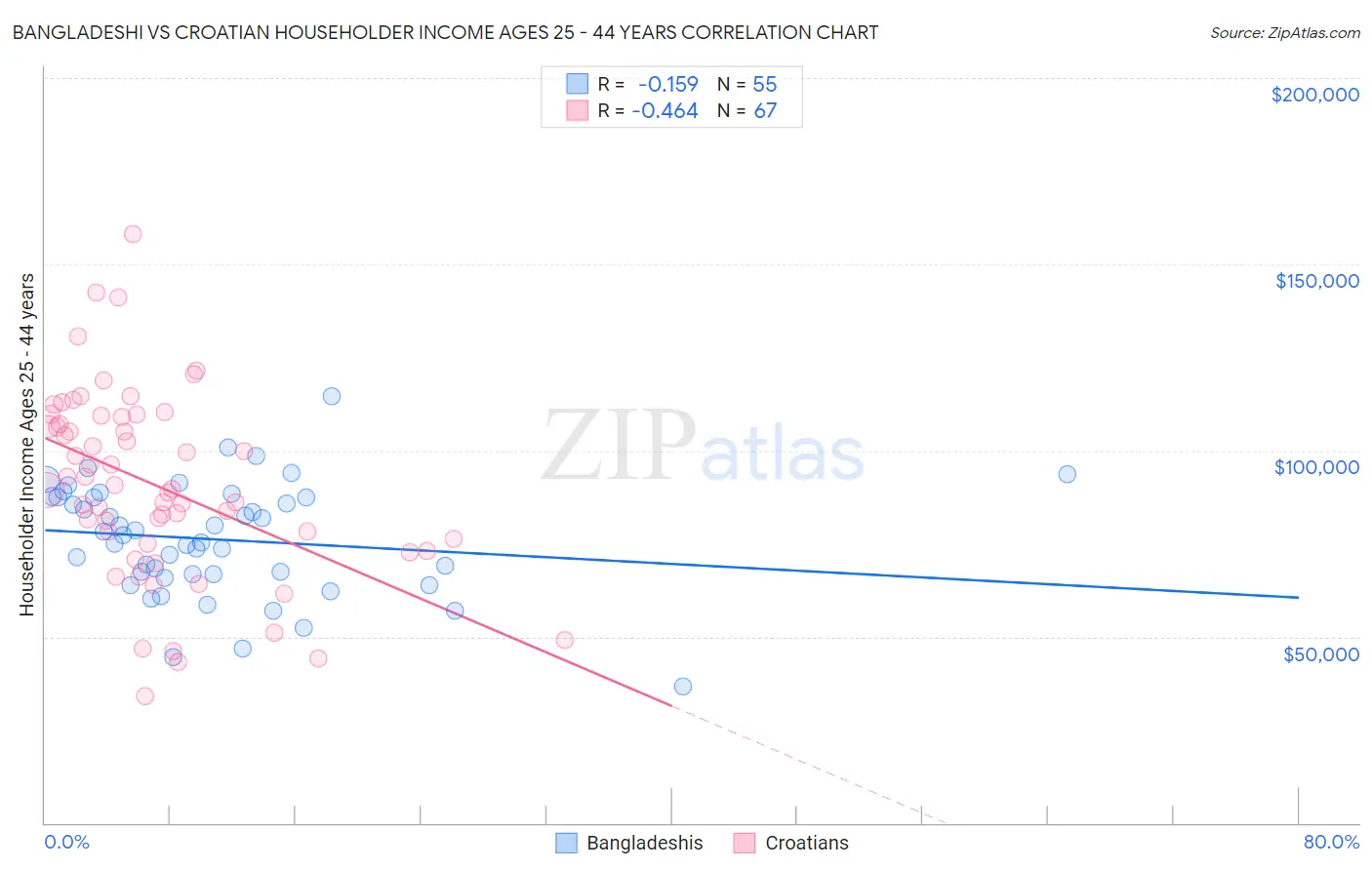 Bangladeshi vs Croatian Householder Income Ages 25 - 44 years