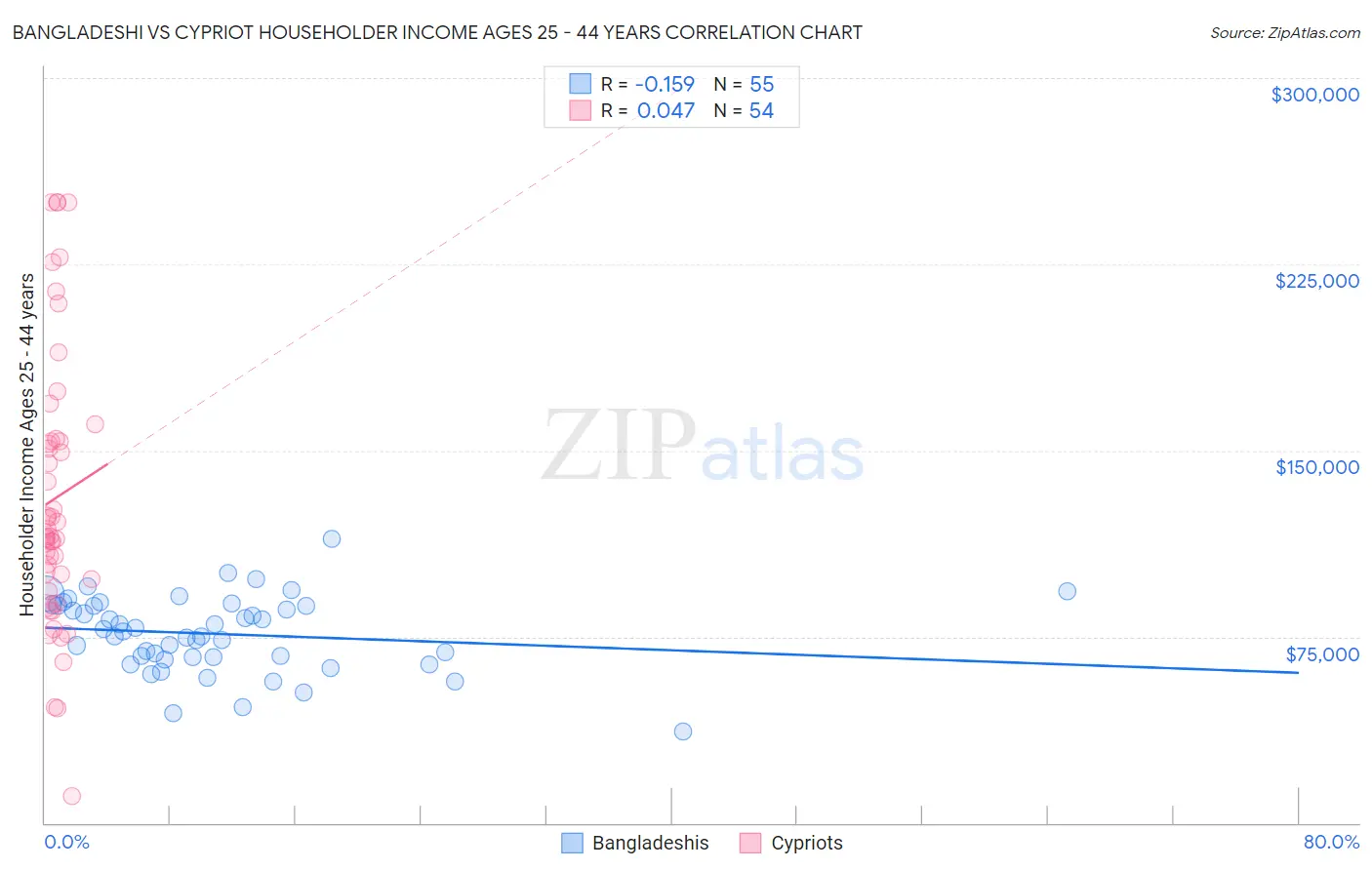 Bangladeshi vs Cypriot Householder Income Ages 25 - 44 years