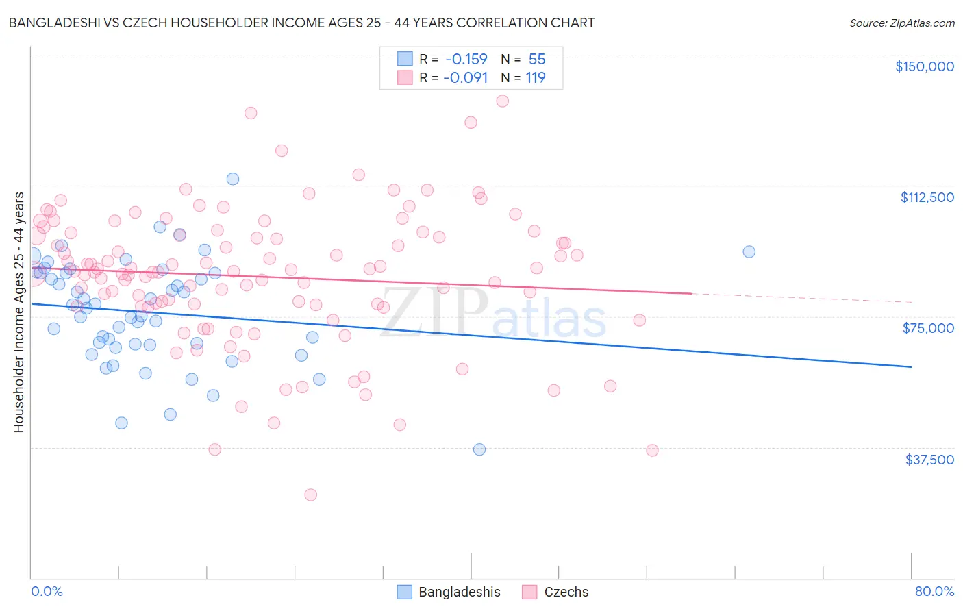 Bangladeshi vs Czech Householder Income Ages 25 - 44 years