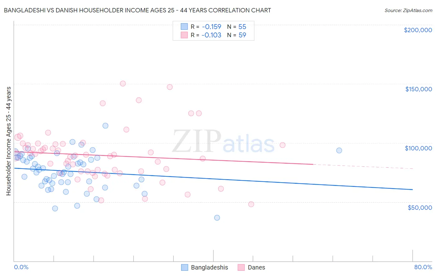 Bangladeshi vs Danish Householder Income Ages 25 - 44 years