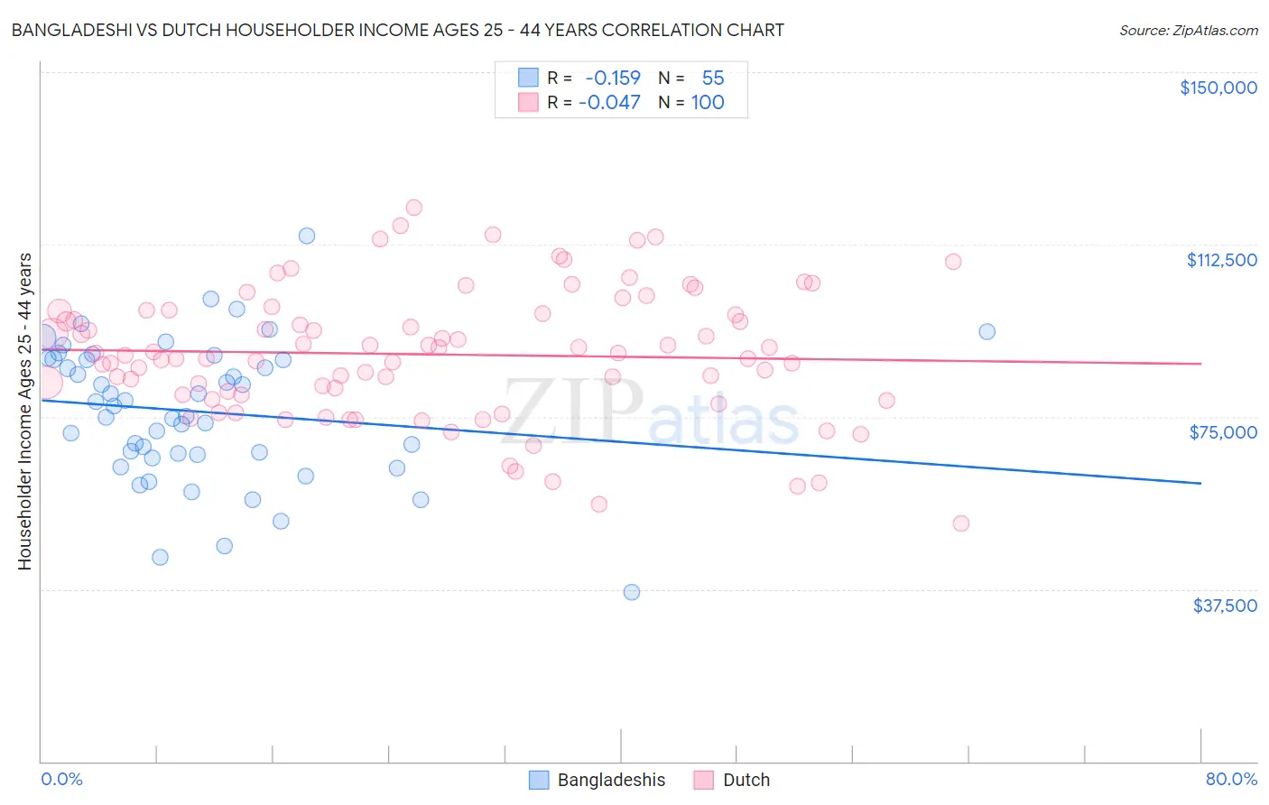 Bangladeshi vs Dutch Householder Income Ages 25 - 44 years