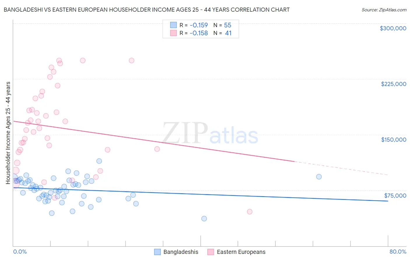 Bangladeshi vs Eastern European Householder Income Ages 25 - 44 years
