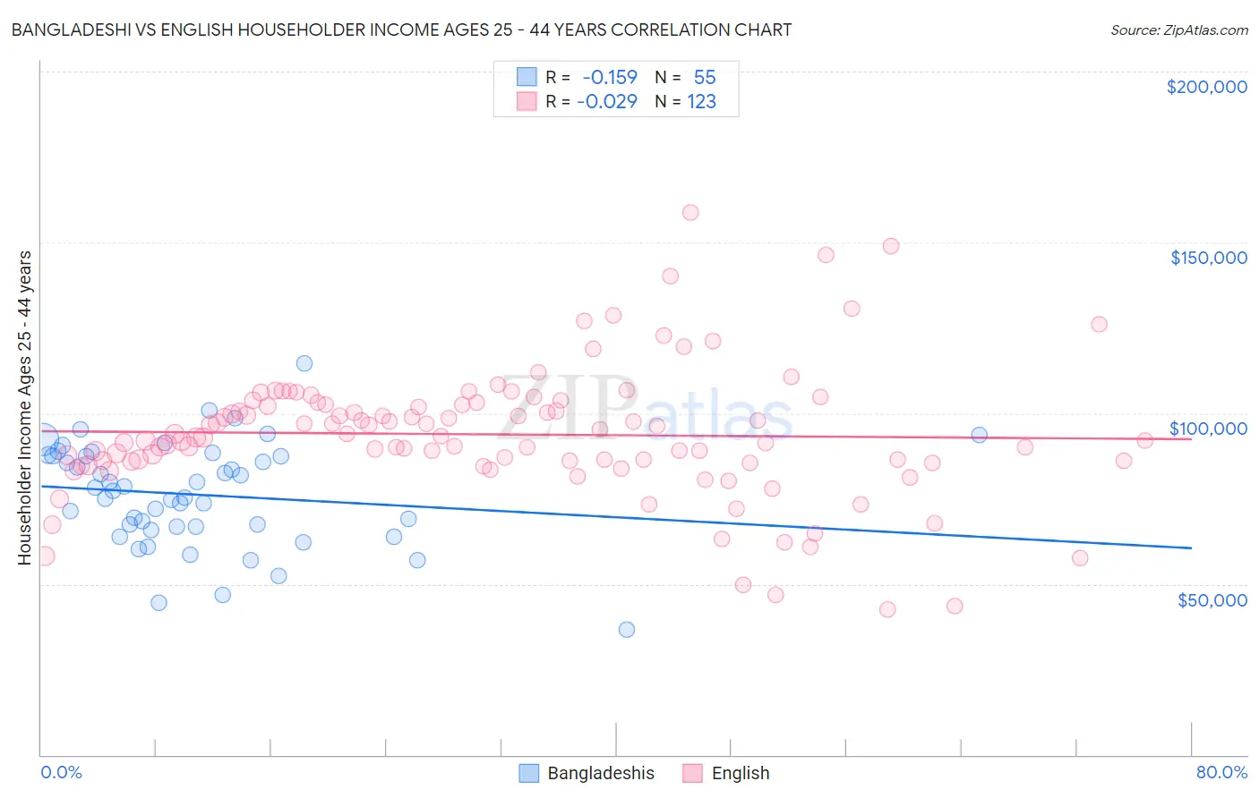 Bangladeshi vs English Householder Income Ages 25 - 44 years