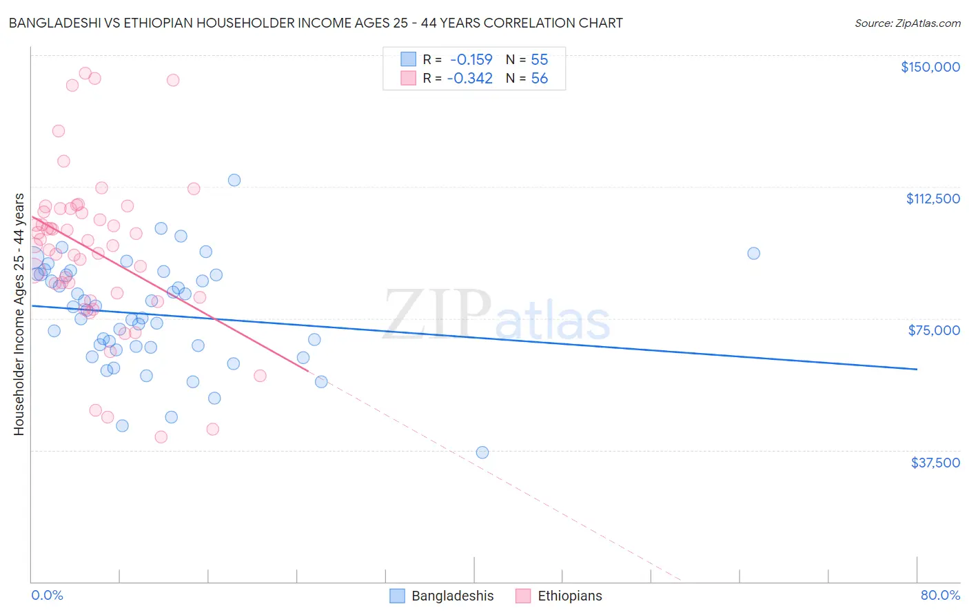 Bangladeshi vs Ethiopian Householder Income Ages 25 - 44 years