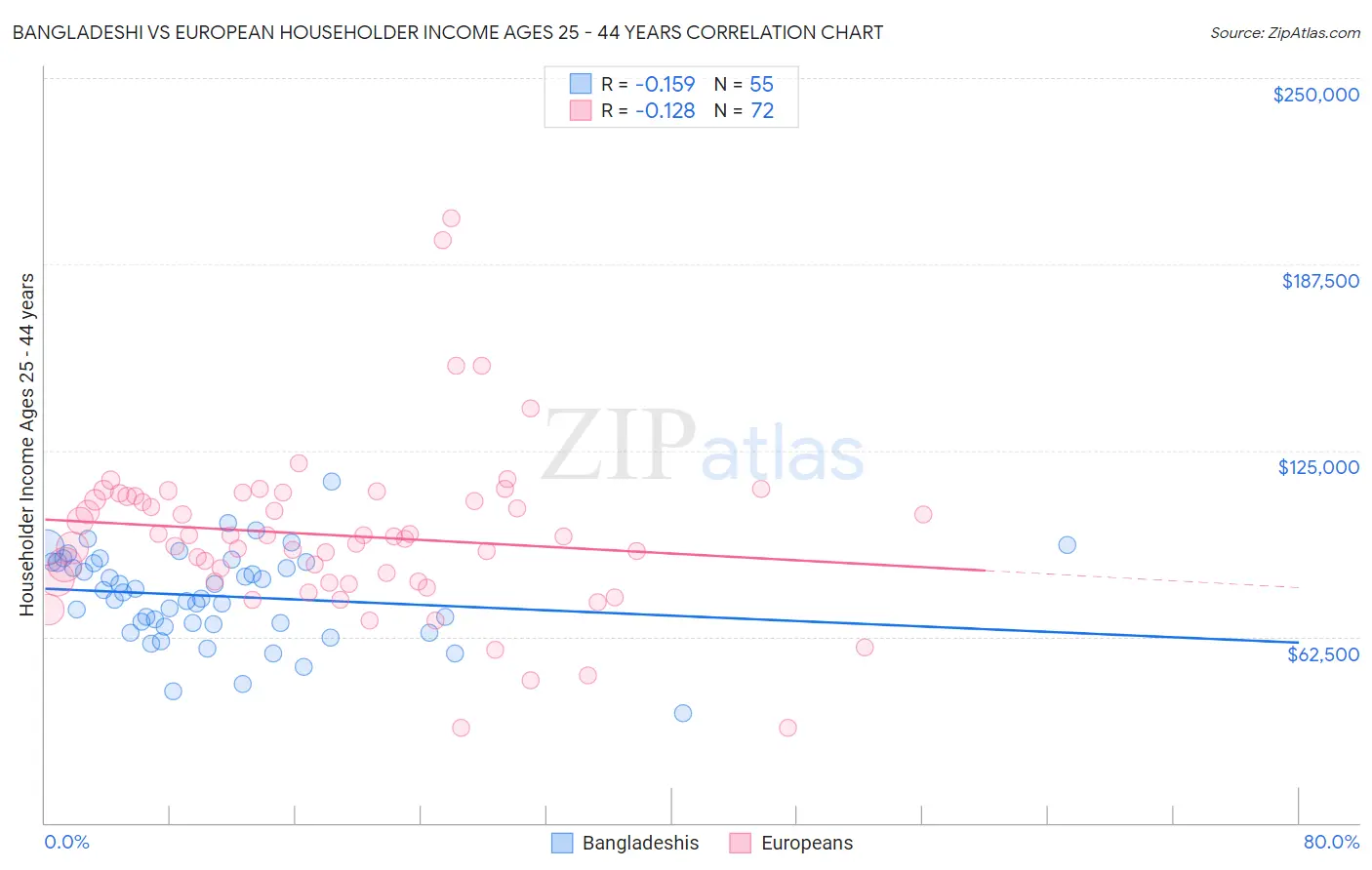 Bangladeshi vs European Householder Income Ages 25 - 44 years