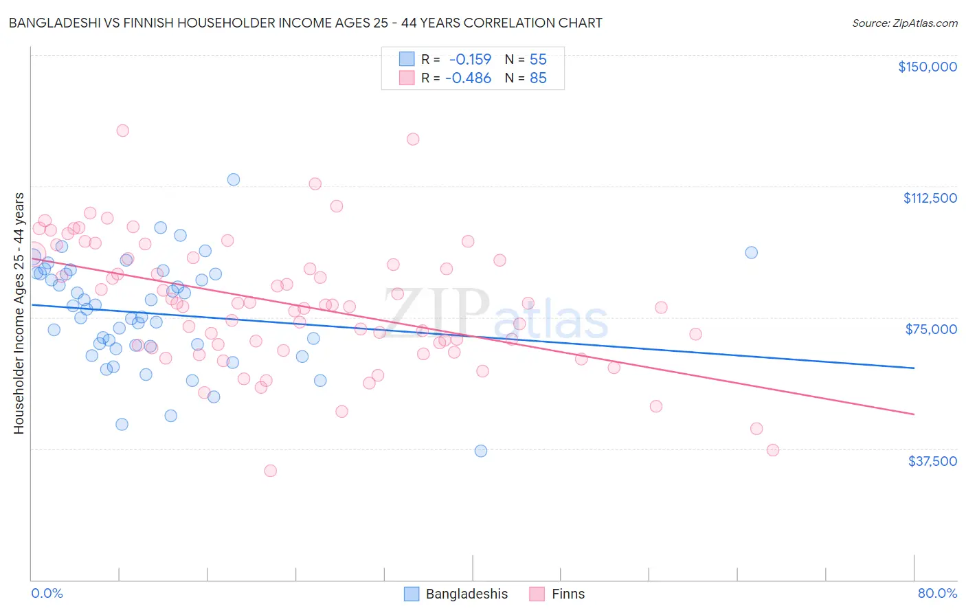 Bangladeshi vs Finnish Householder Income Ages 25 - 44 years