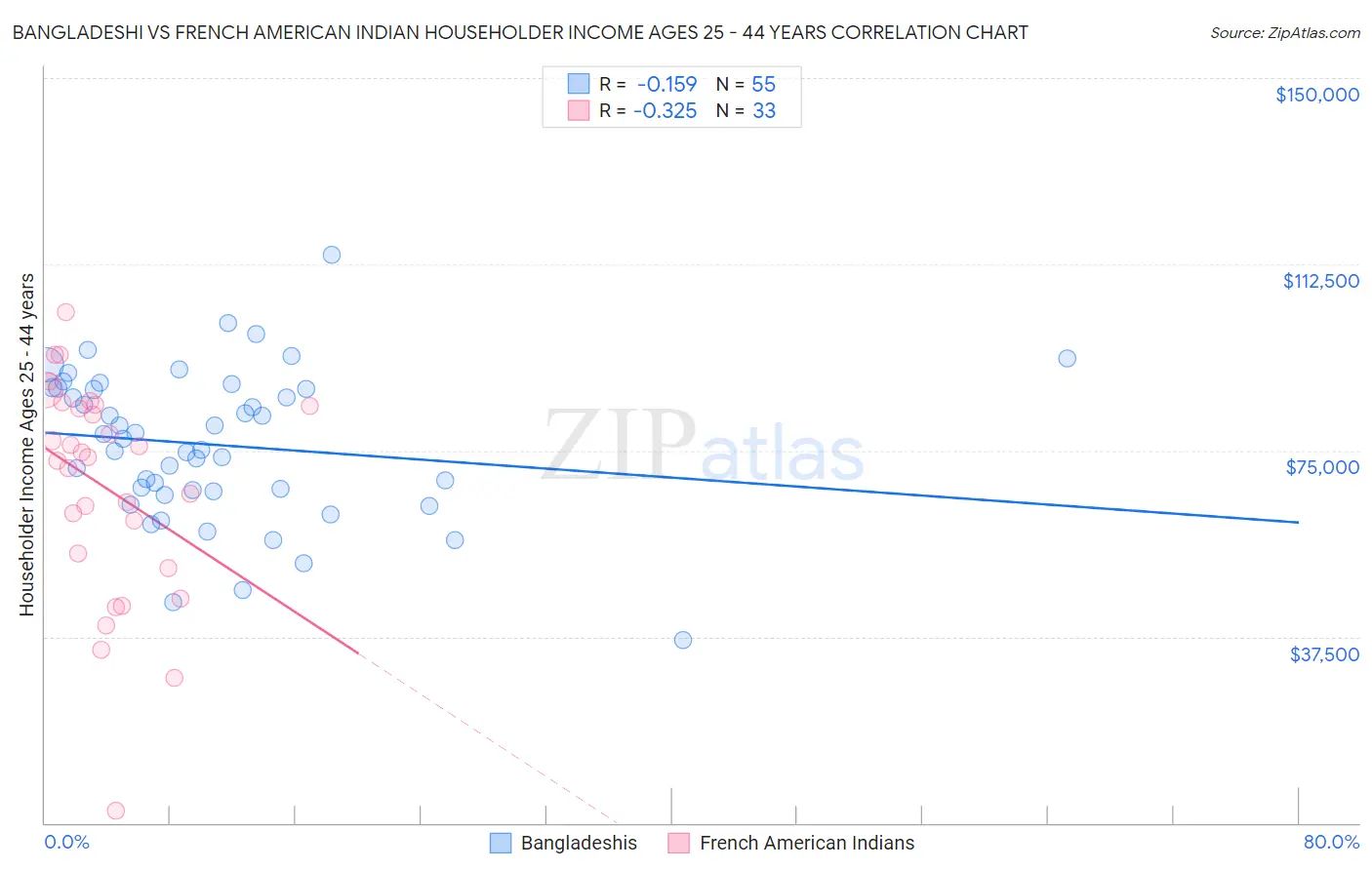 Bangladeshi vs French American Indian Householder Income Ages 25 - 44 years