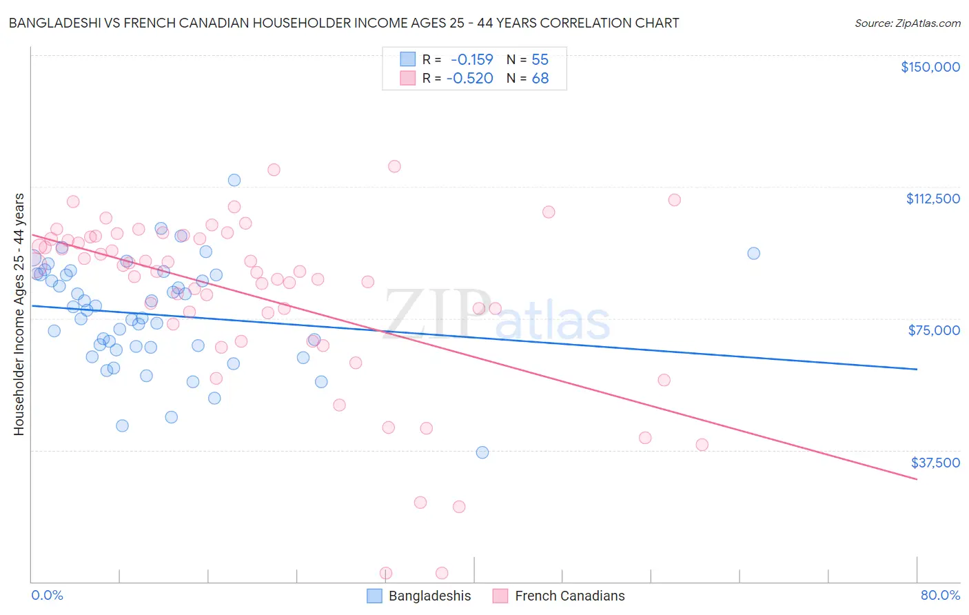 Bangladeshi vs French Canadian Householder Income Ages 25 - 44 years