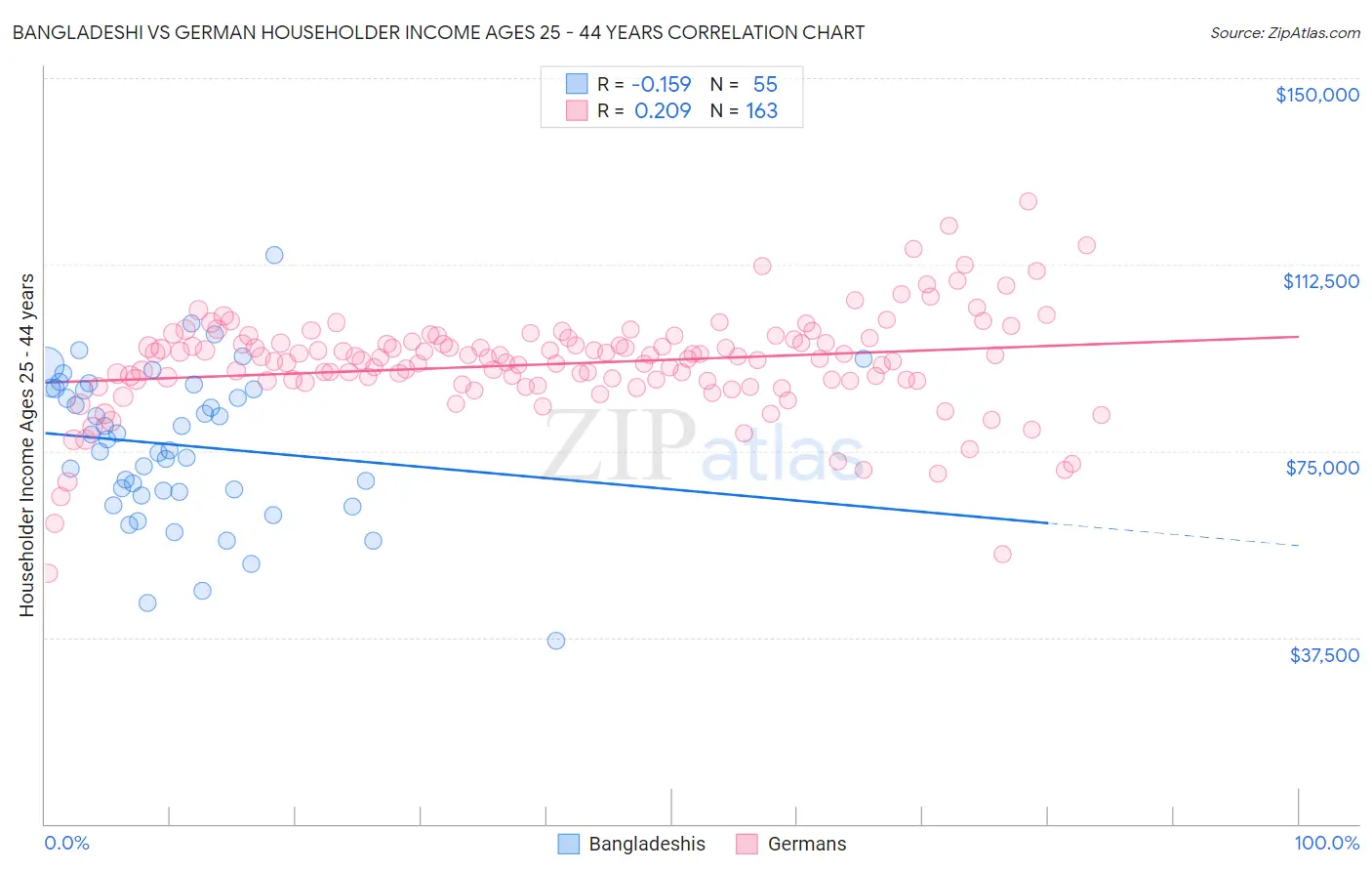 Bangladeshi vs German Householder Income Ages 25 - 44 years