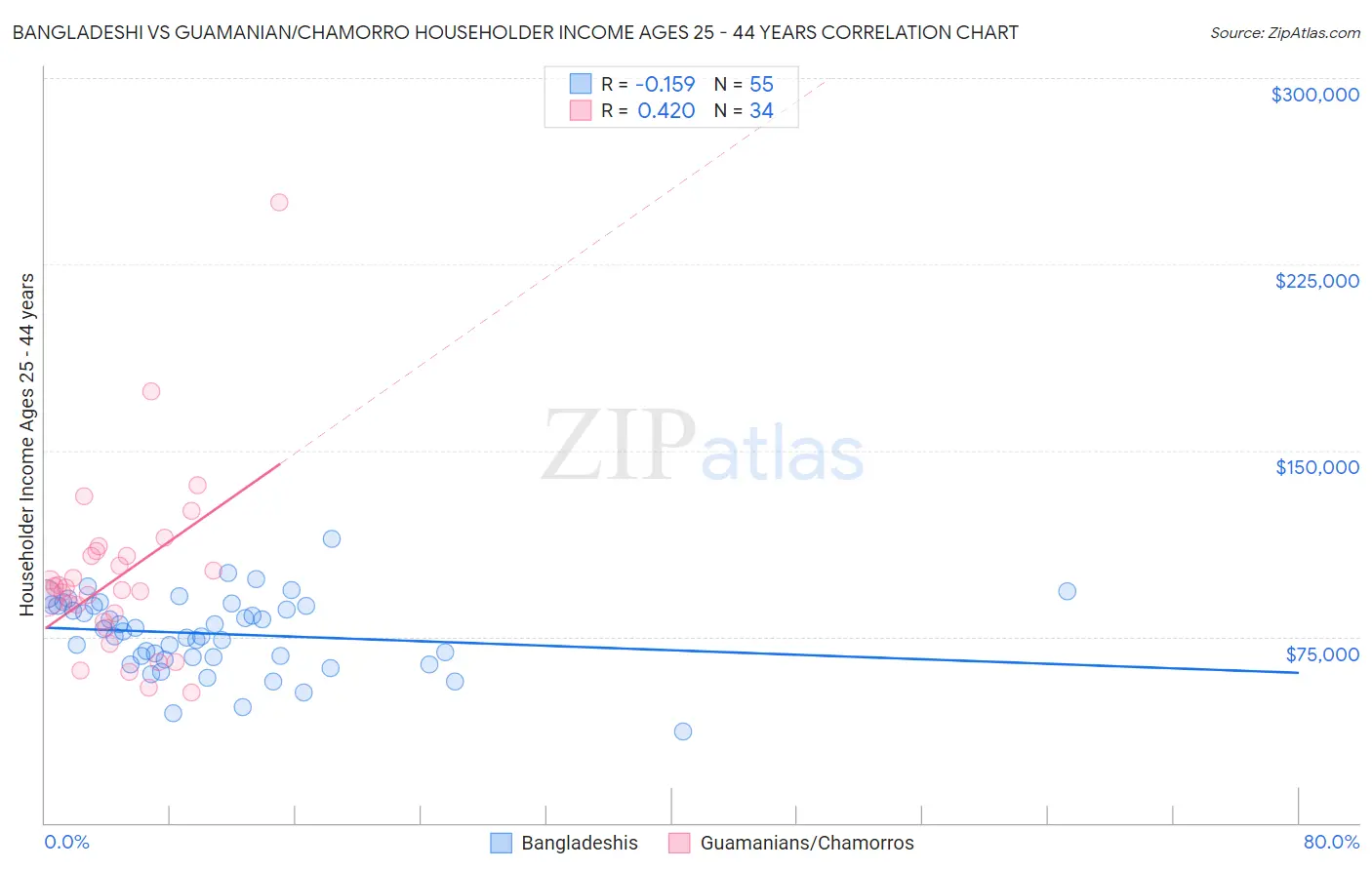Bangladeshi vs Guamanian/Chamorro Householder Income Ages 25 - 44 years