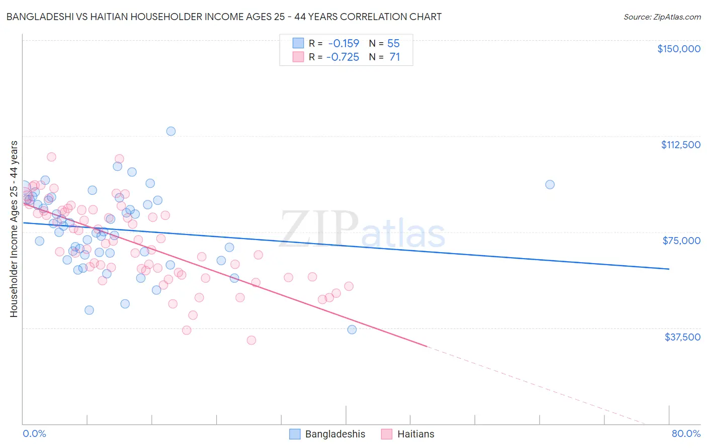 Bangladeshi vs Haitian Householder Income Ages 25 - 44 years