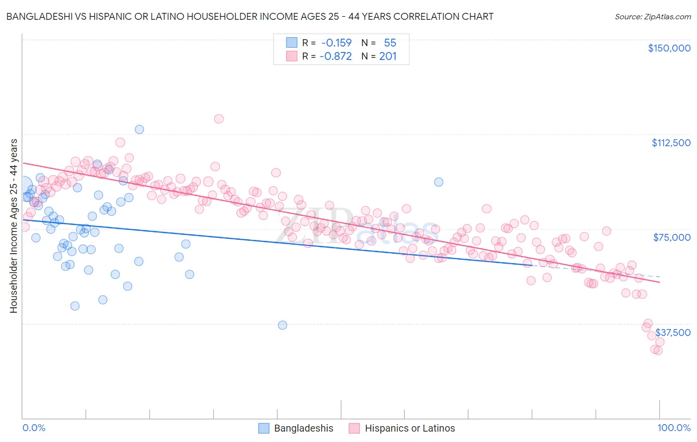 Bangladeshi vs Hispanic or Latino Householder Income Ages 25 - 44 years