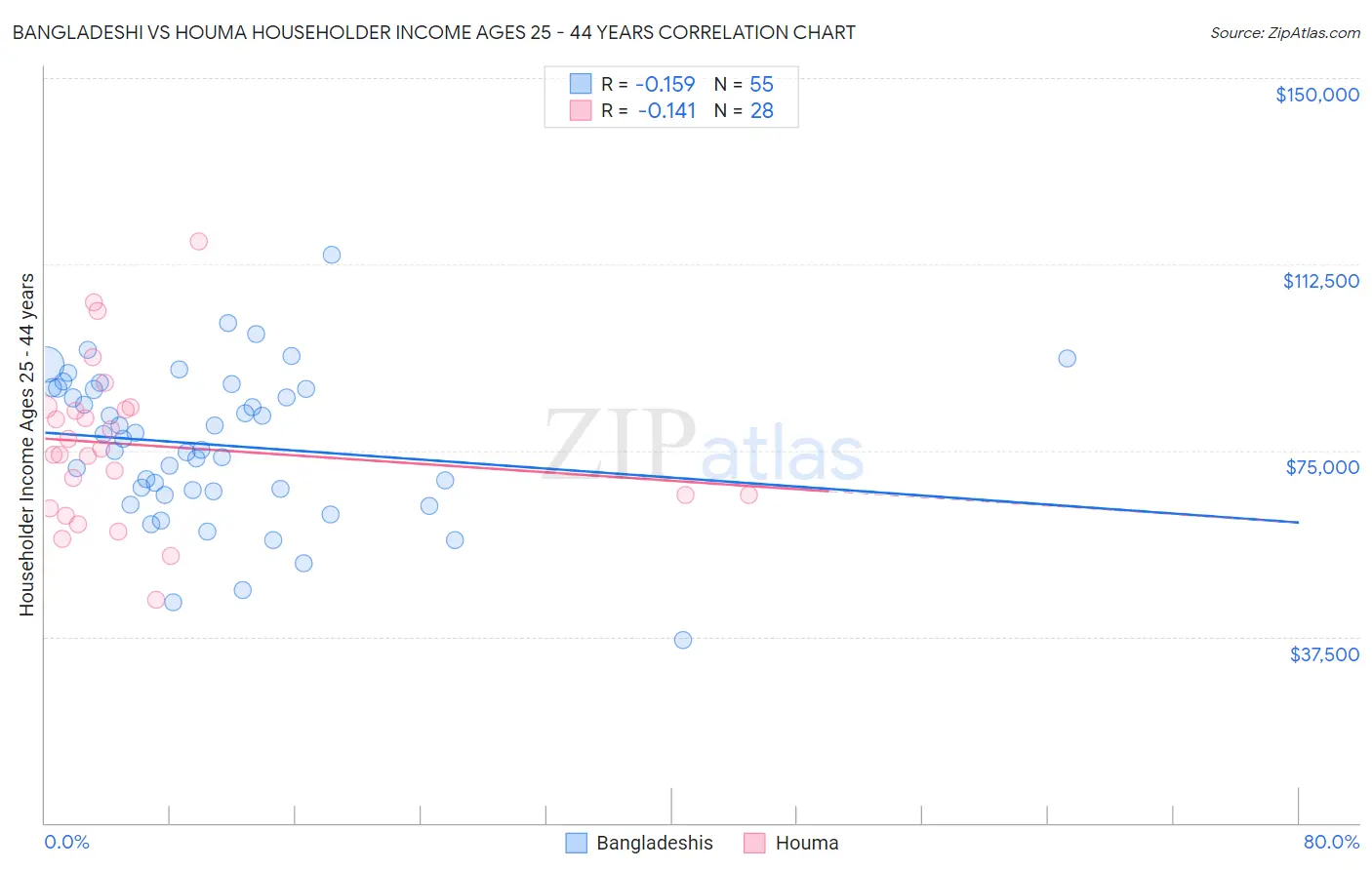 Bangladeshi vs Houma Householder Income Ages 25 - 44 years
