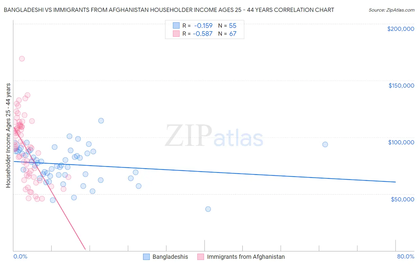 Bangladeshi vs Immigrants from Afghanistan Householder Income Ages 25 - 44 years