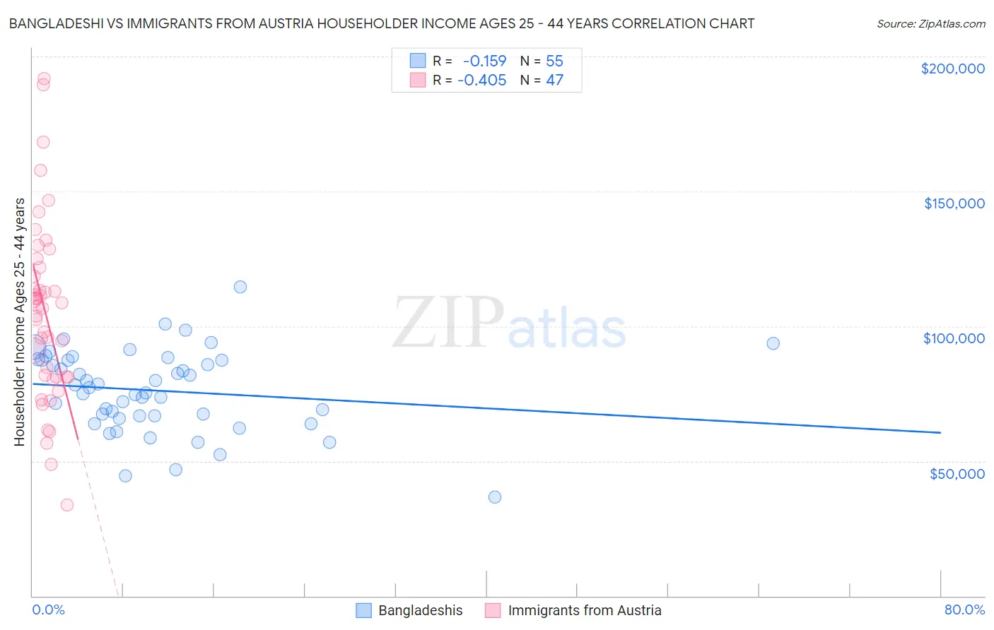 Bangladeshi vs Immigrants from Austria Householder Income Ages 25 - 44 years