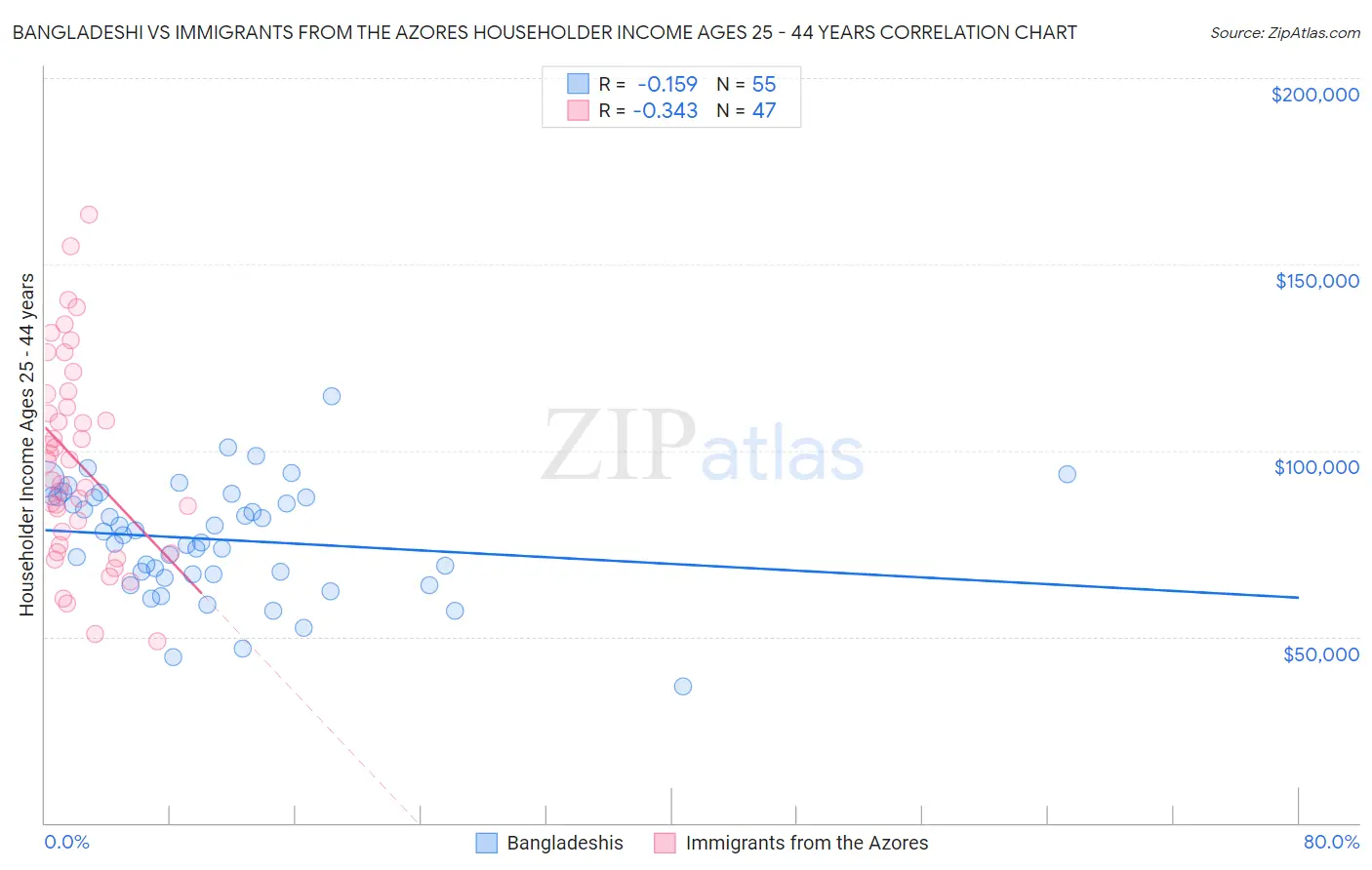 Bangladeshi vs Immigrants from the Azores Householder Income Ages 25 - 44 years