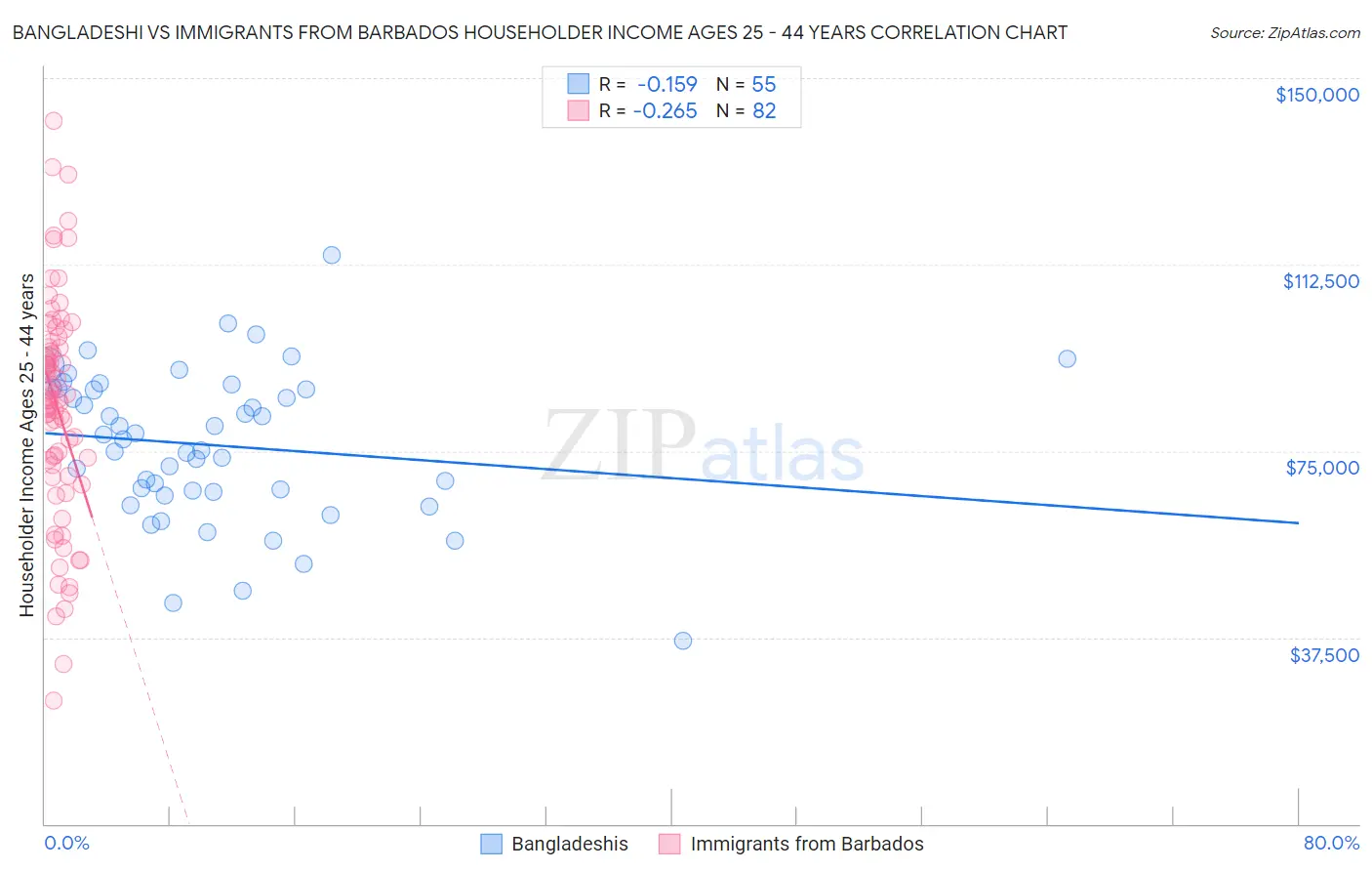 Bangladeshi vs Immigrants from Barbados Householder Income Ages 25 - 44 years