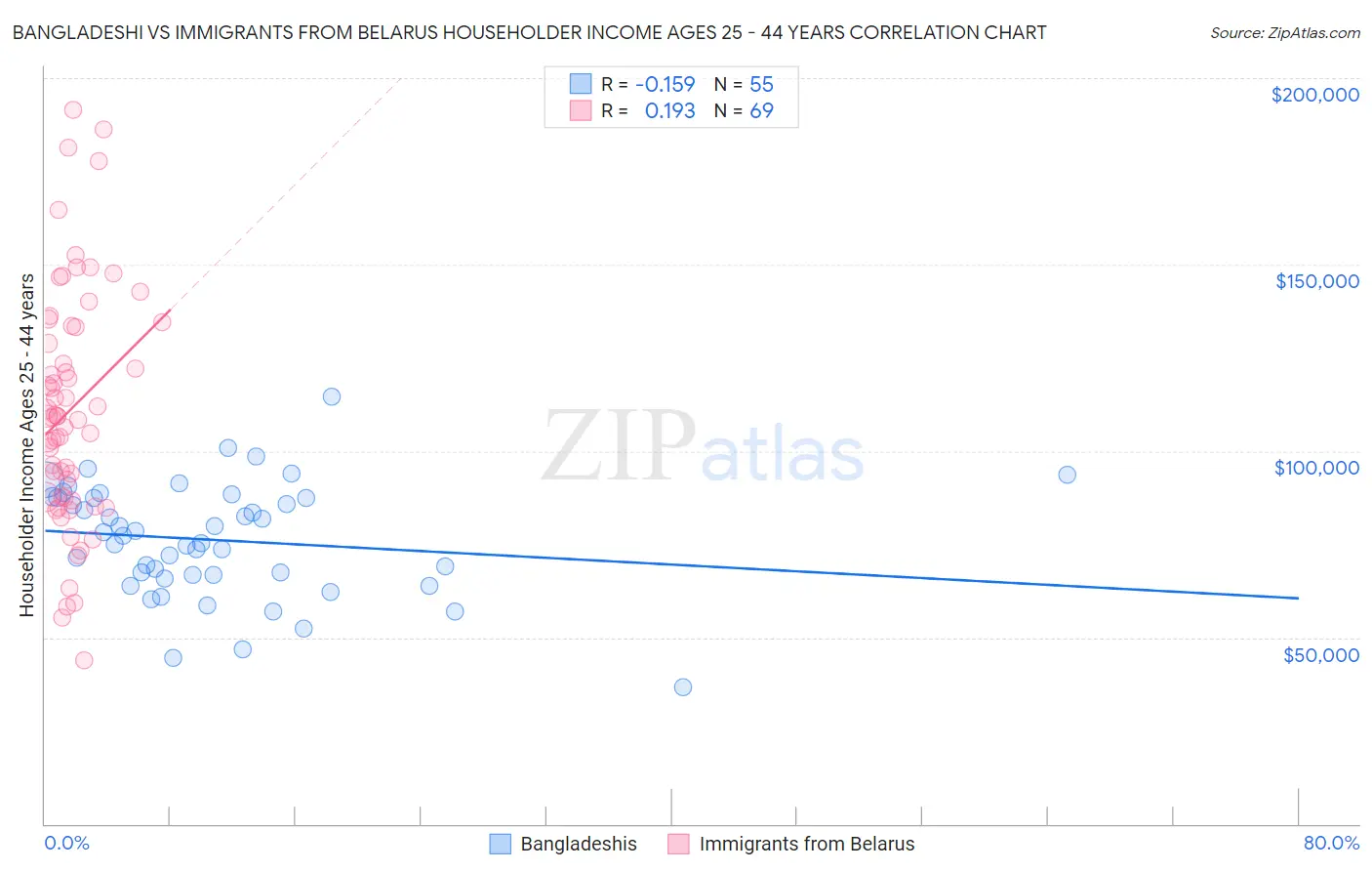 Bangladeshi vs Immigrants from Belarus Householder Income Ages 25 - 44 years