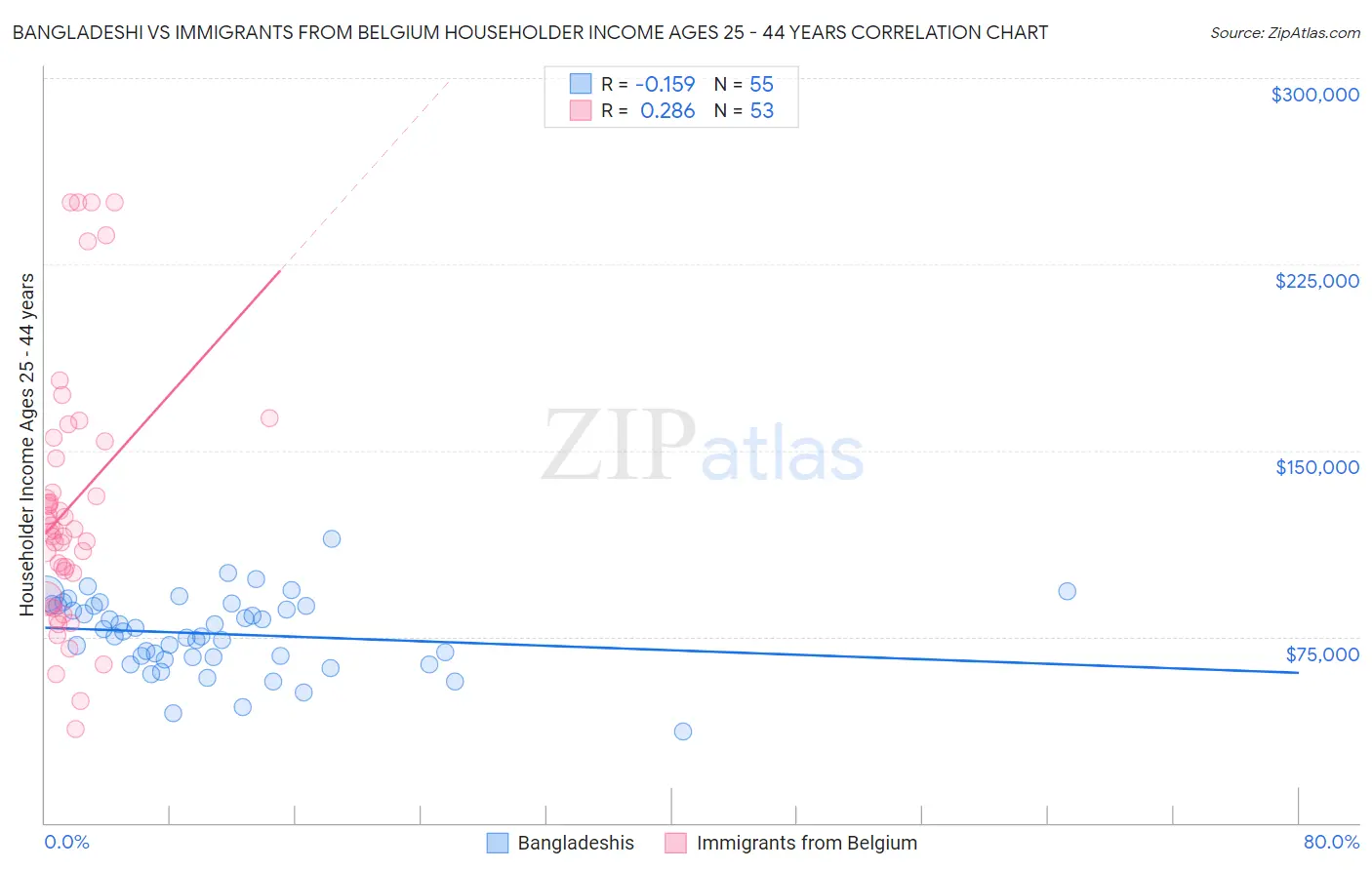 Bangladeshi vs Immigrants from Belgium Householder Income Ages 25 - 44 years