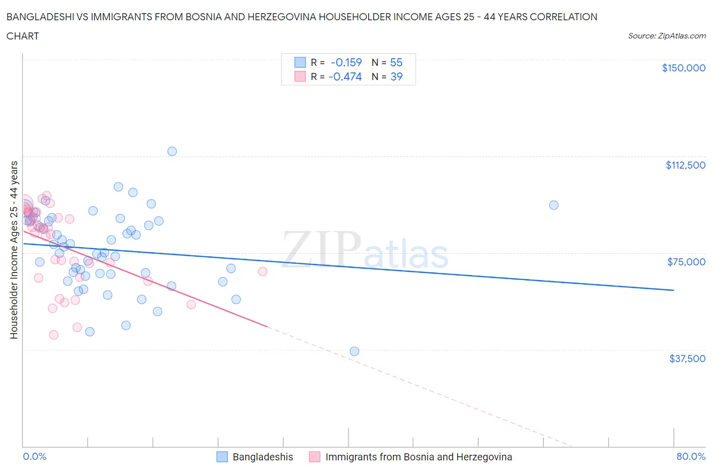 Bangladeshi vs Immigrants from Bosnia and Herzegovina Householder Income Ages 25 - 44 years