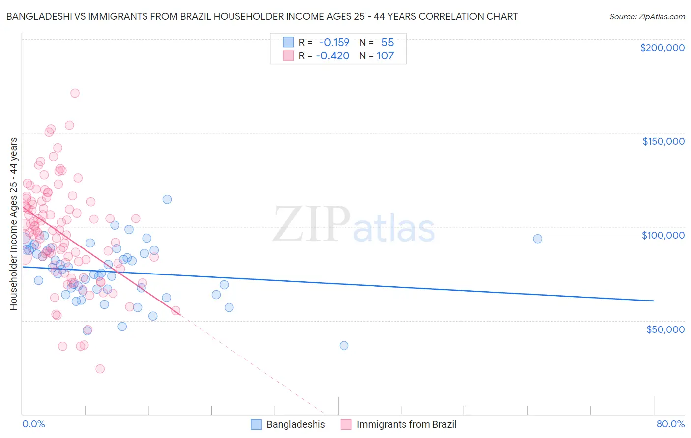 Bangladeshi vs Immigrants from Brazil Householder Income Ages 25 - 44 years