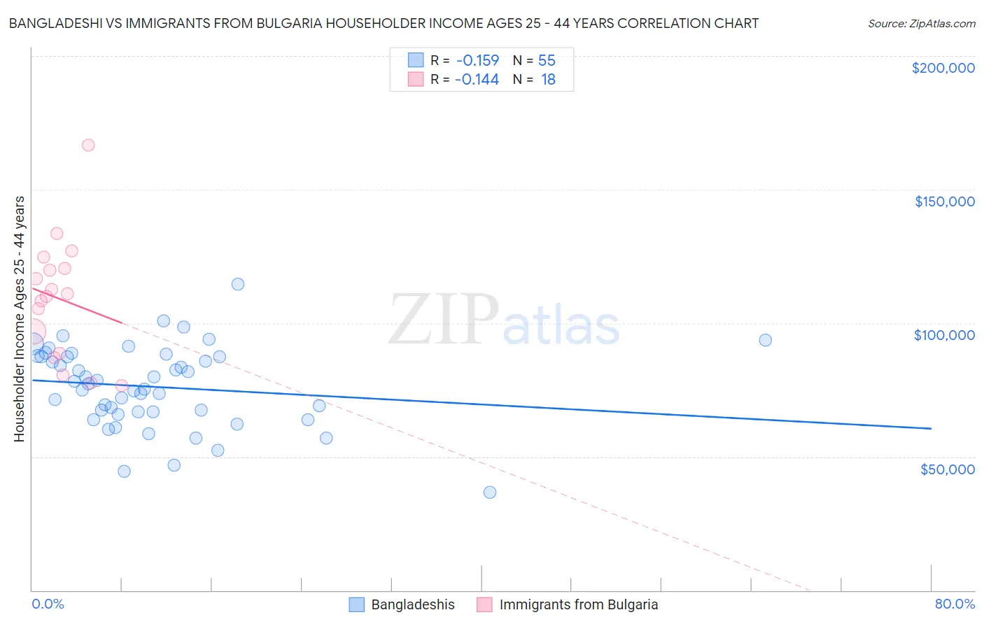 Bangladeshi vs Immigrants from Bulgaria Householder Income Ages 25 - 44 years
