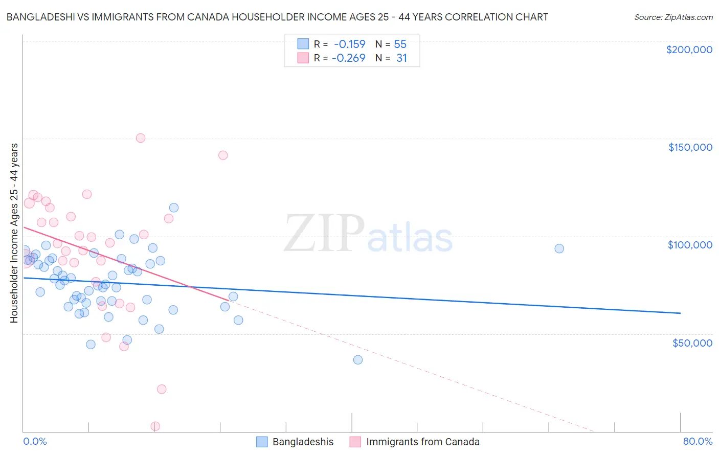Bangladeshi vs Immigrants from Canada Householder Income Ages 25 - 44 years