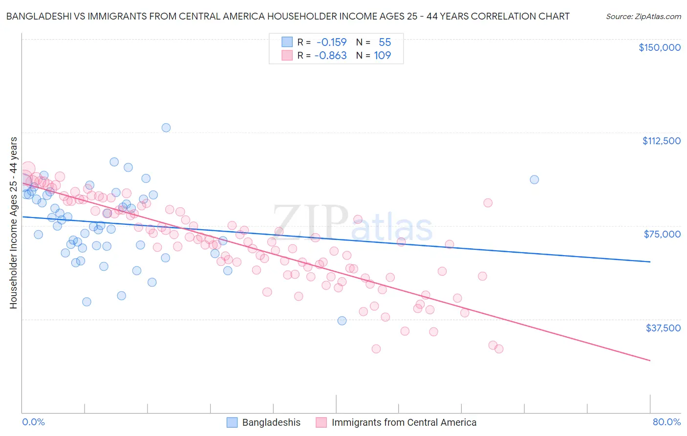 Bangladeshi vs Immigrants from Central America Householder Income Ages 25 - 44 years