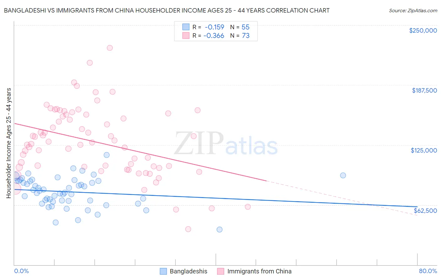 Bangladeshi vs Immigrants from China Householder Income Ages 25 - 44 years