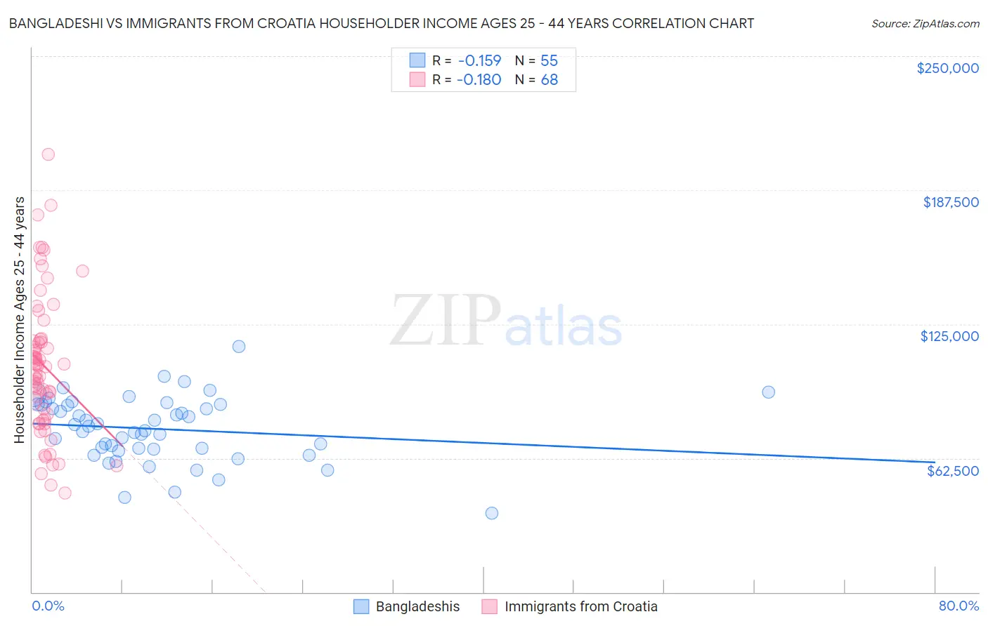 Bangladeshi vs Immigrants from Croatia Householder Income Ages 25 - 44 years