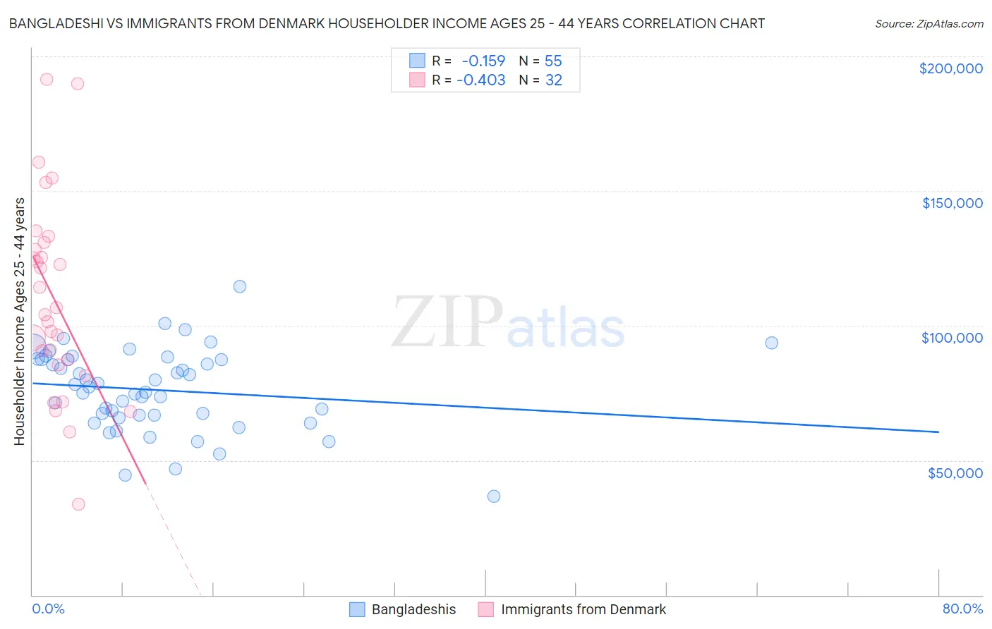 Bangladeshi vs Immigrants from Denmark Householder Income Ages 25 - 44 years